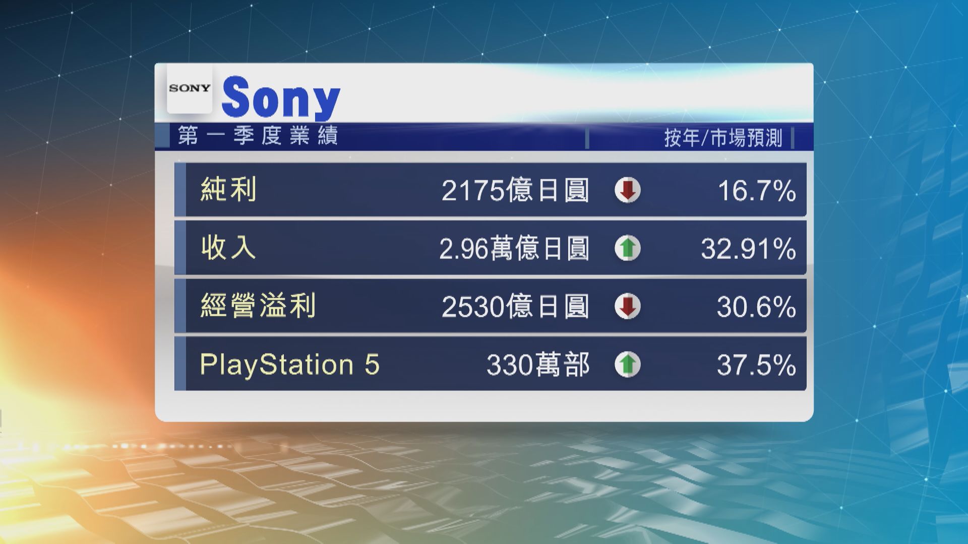 【上調全年指引】Sony季績勝預期 PS5銷量升逾37%