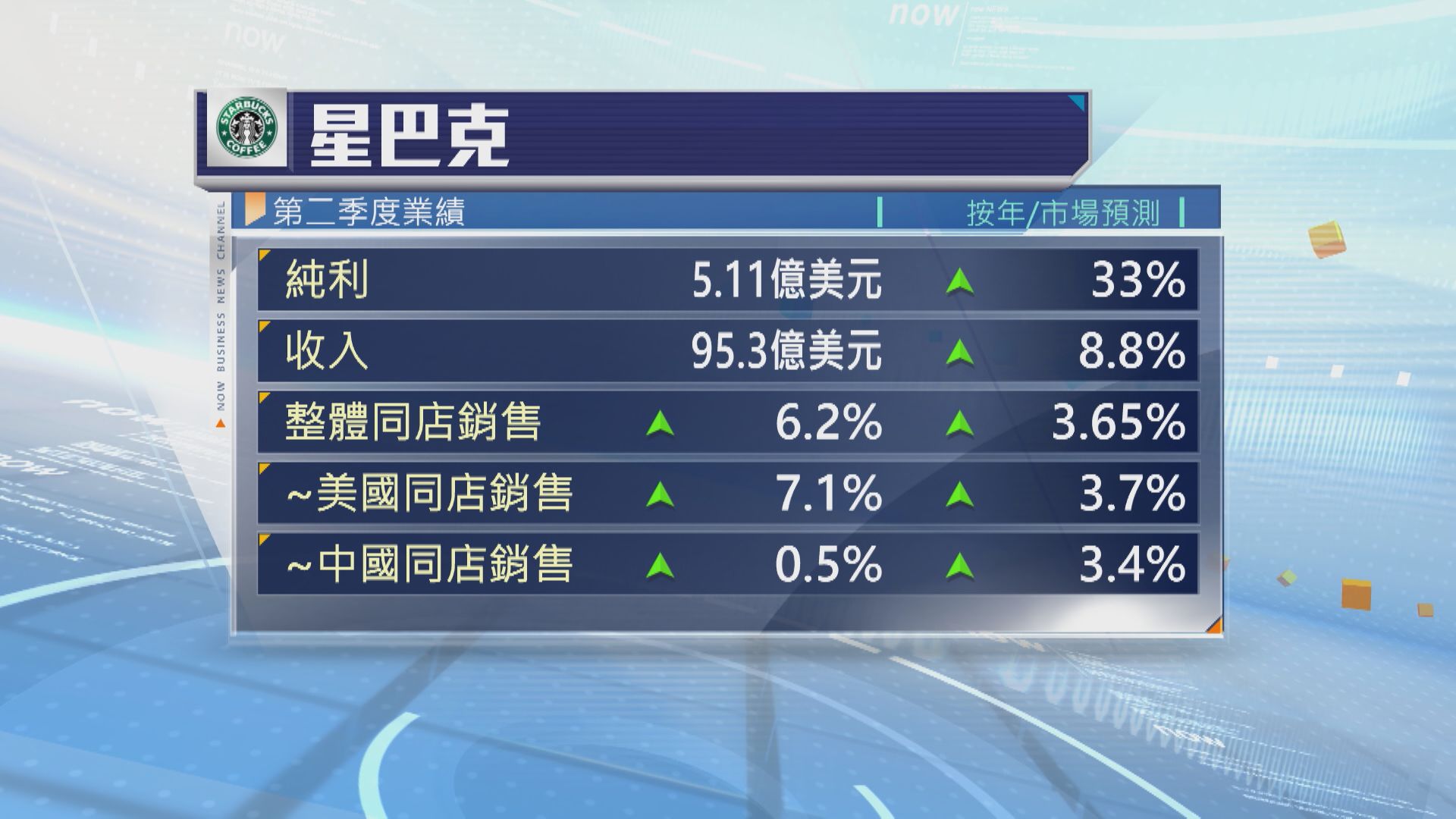 【Starbucks業績】上季多賺33% 盤後升逾5%