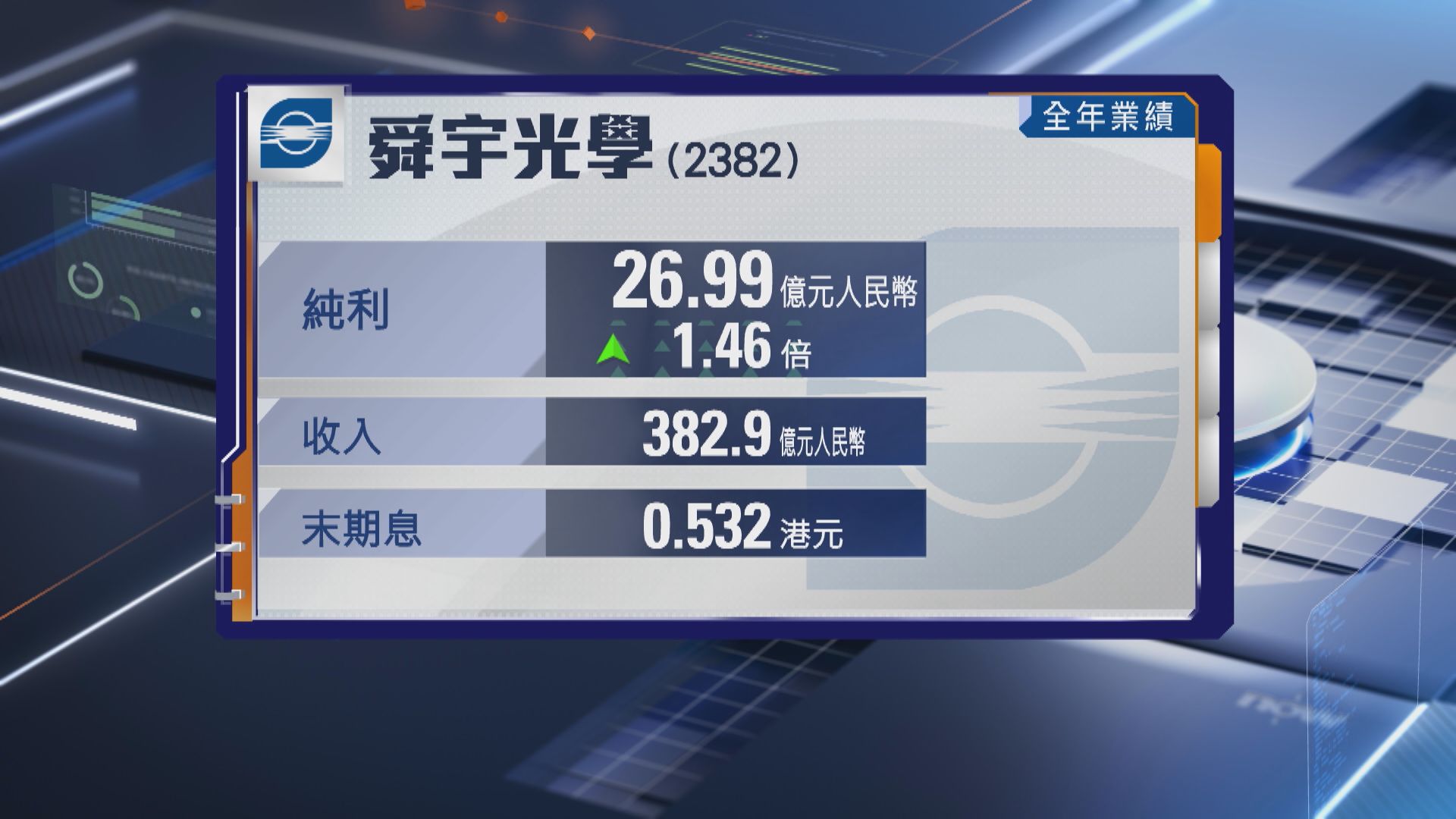 【股價急瀉】舜宇去年多賺近1.5倍 末期息0.532港元