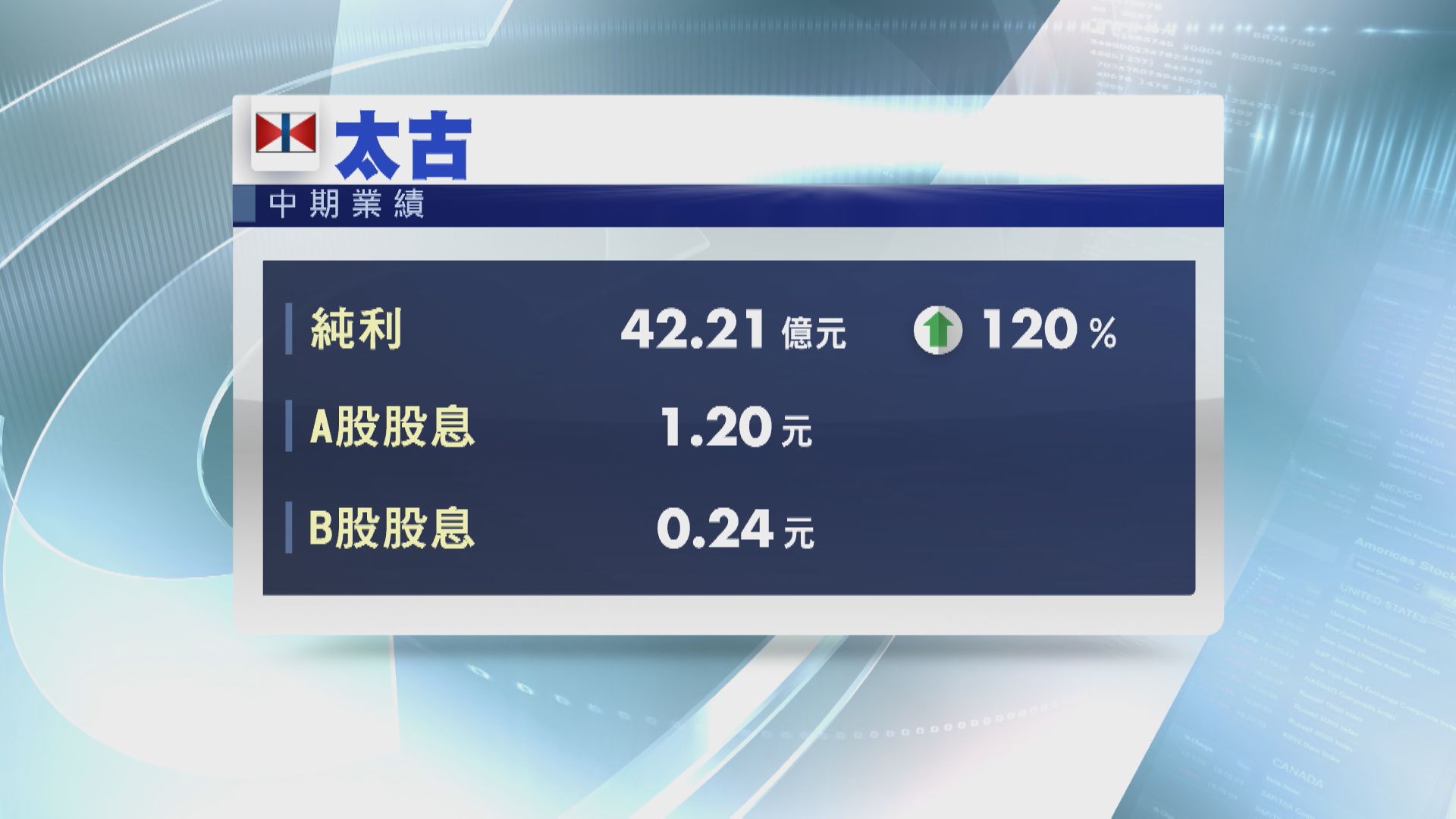 【業績速報】太古中期多賺1.2倍 A股中期息1.2元