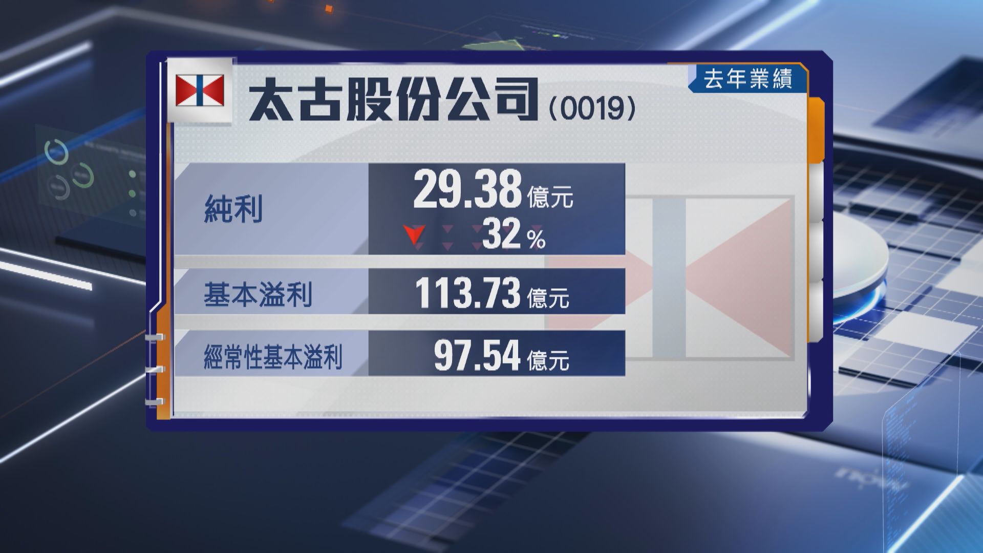 【太古業績】去年少賺32% A股派息2.5元 B股派0.5元