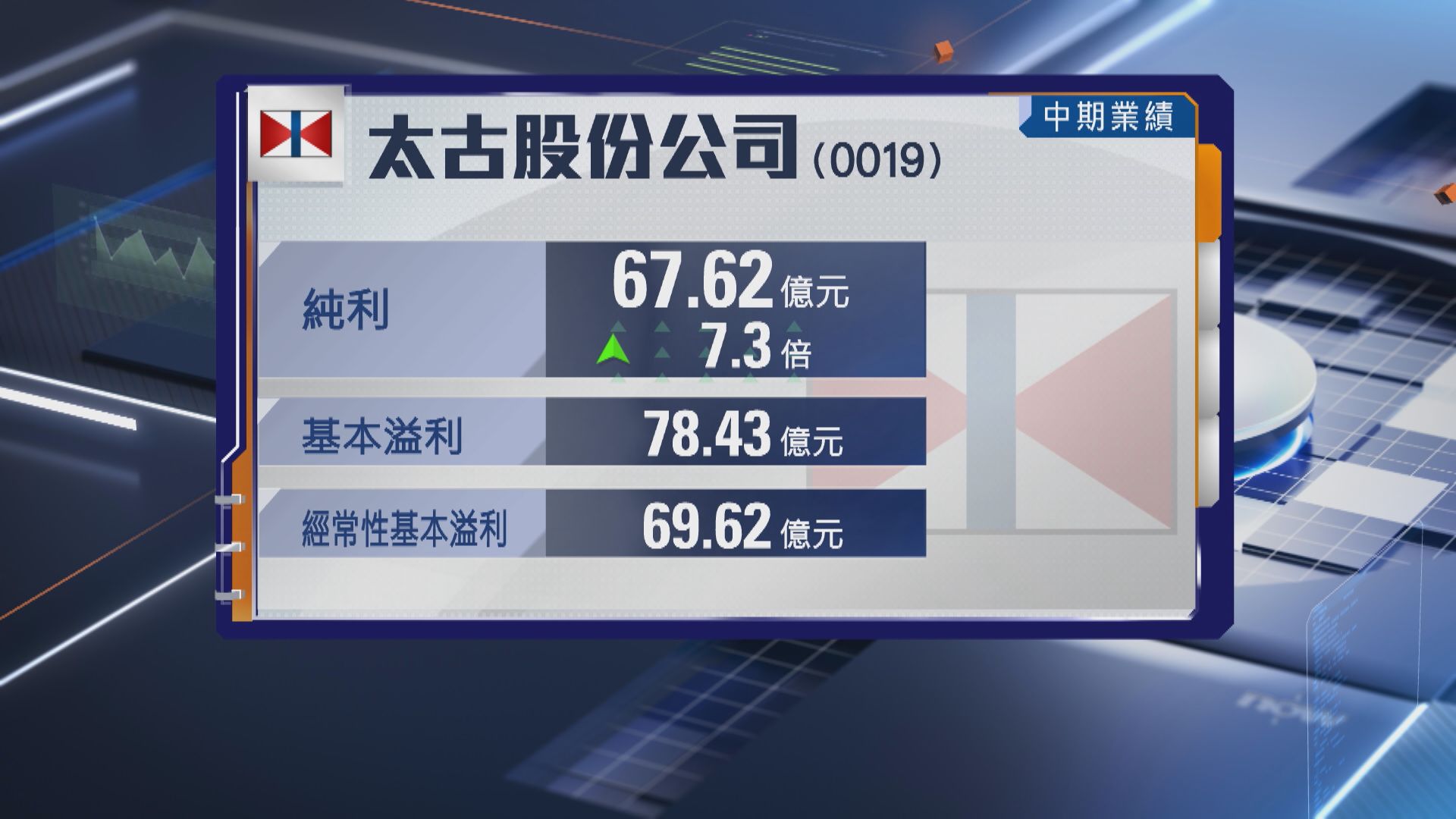 【太古系業績】太古半年盈利飆逾7倍 派息增15%