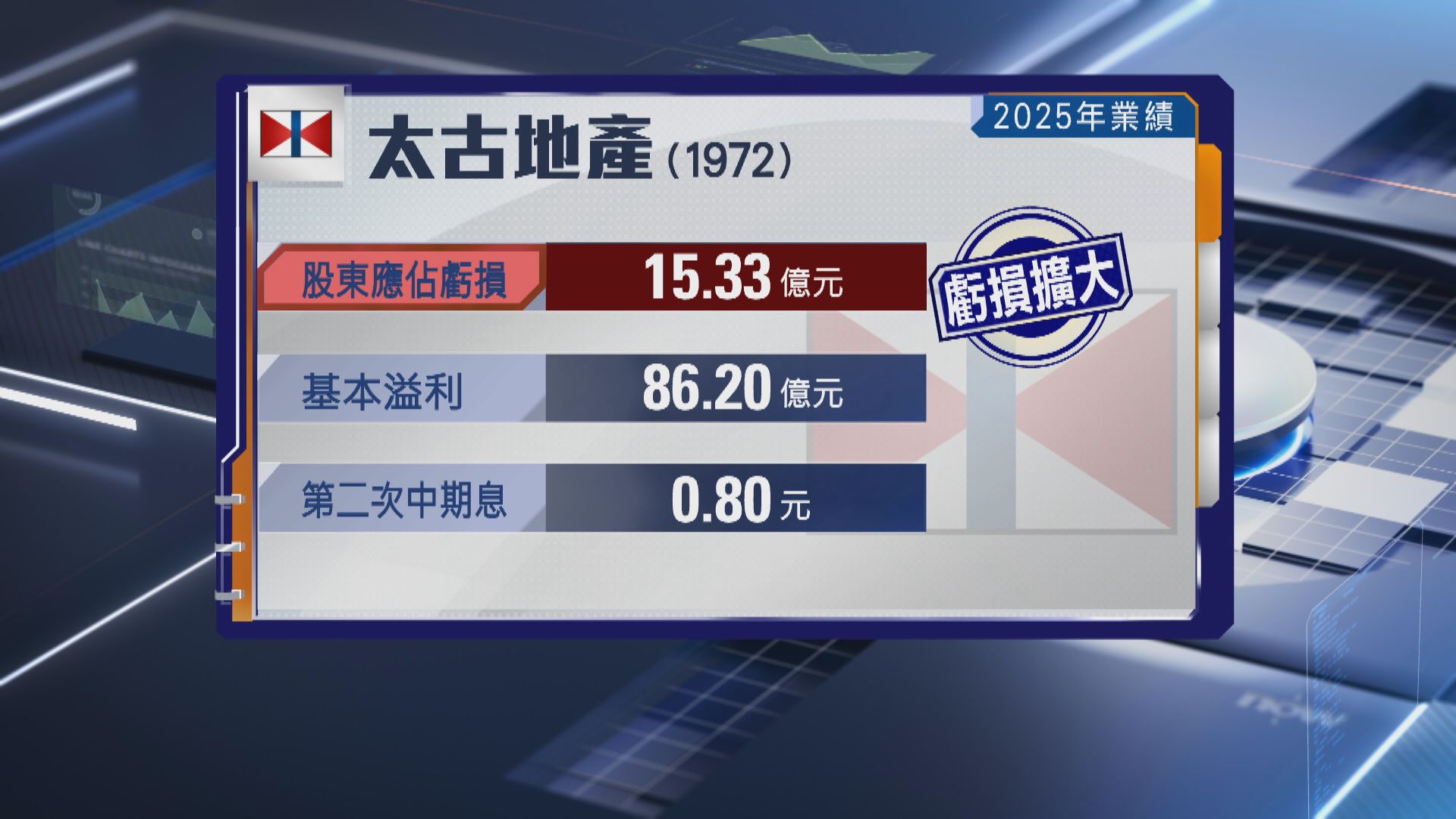 【太地業績】去年基本溢利升27% 第二次中期息增5%