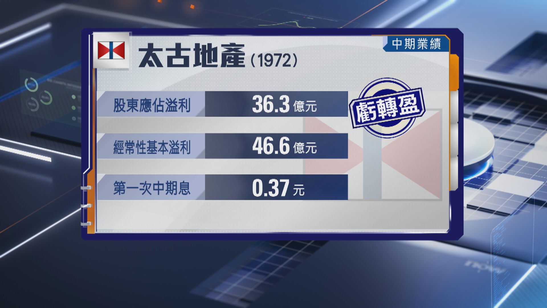 【太古系業績】太古地產中期基本溢利升逾10% 息增至37仙