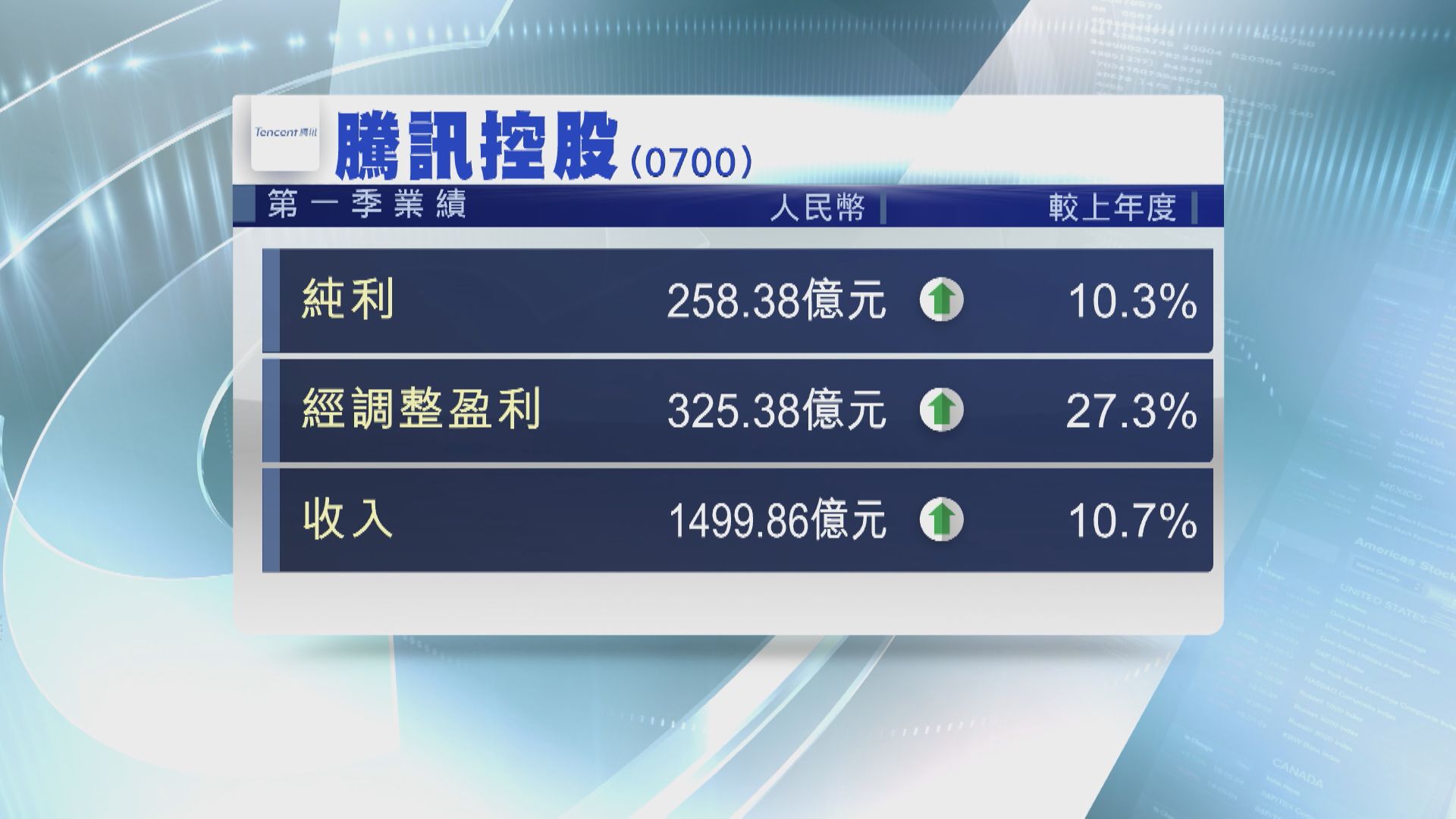 【業績速報】騰訊首季多賺10%遜預期