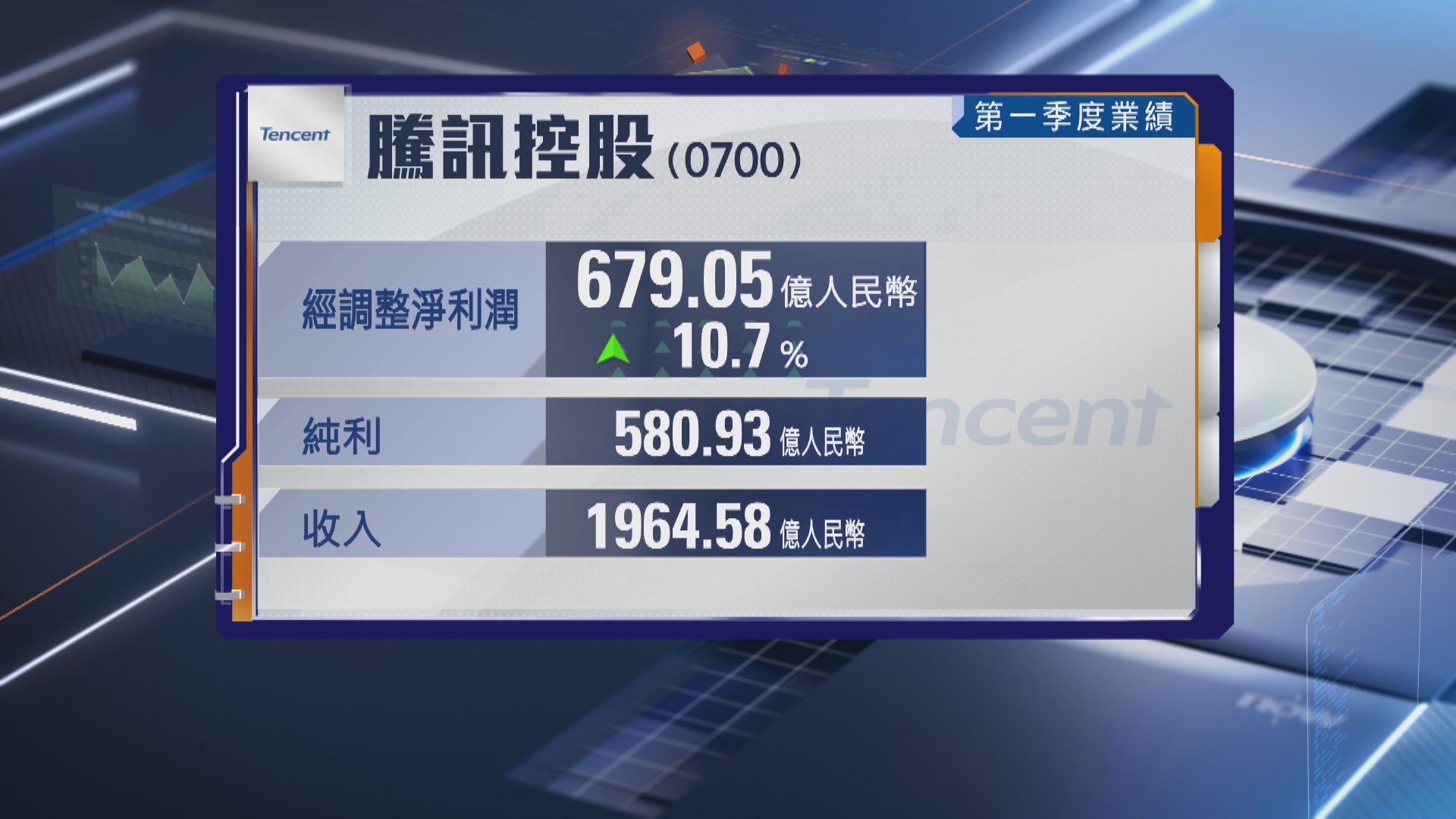 【騰訊業績】首季經調整多賺10% 收入升9%