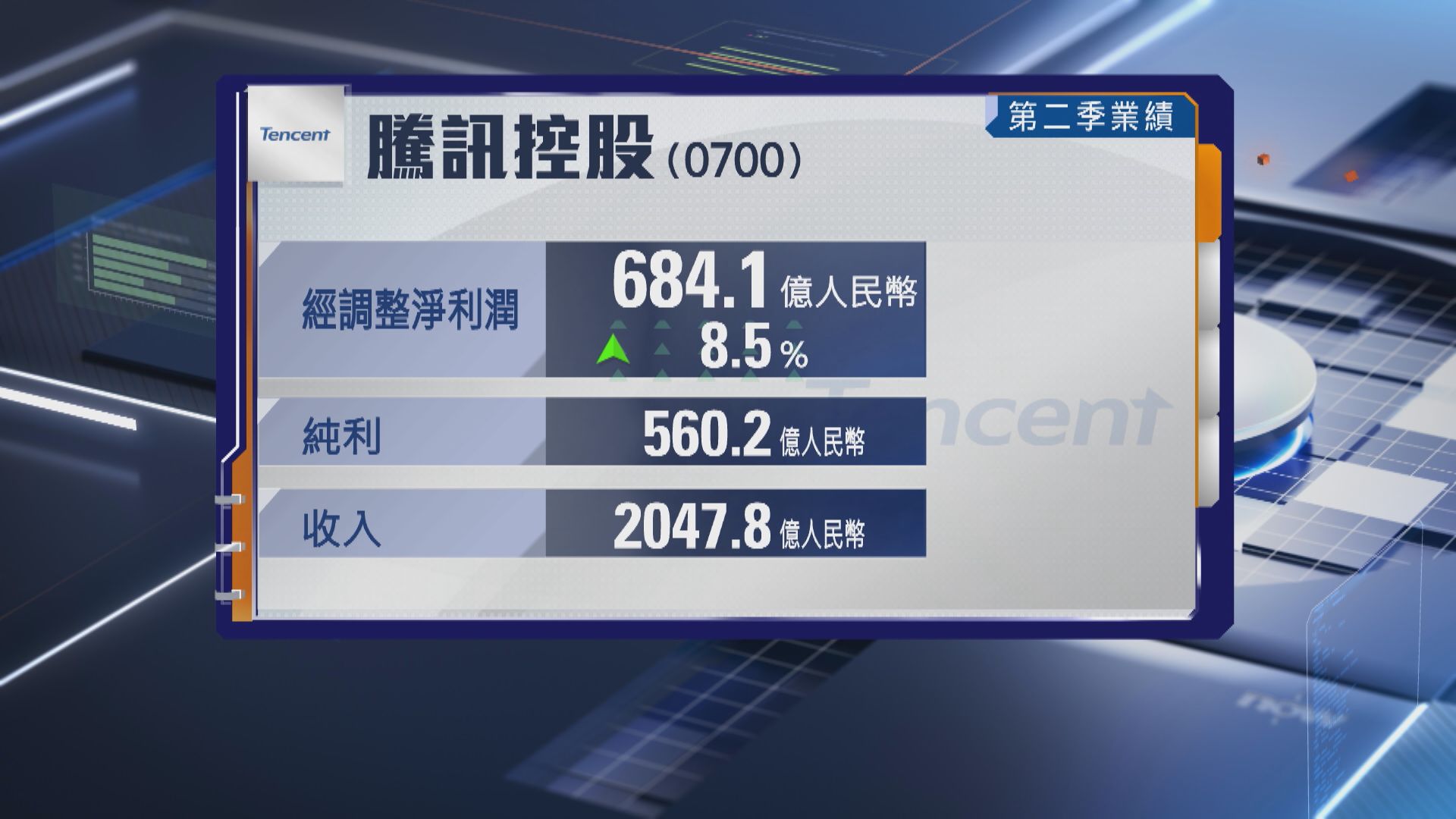 【騰訊業績】次季經調整多賺逾8% 收入超預期