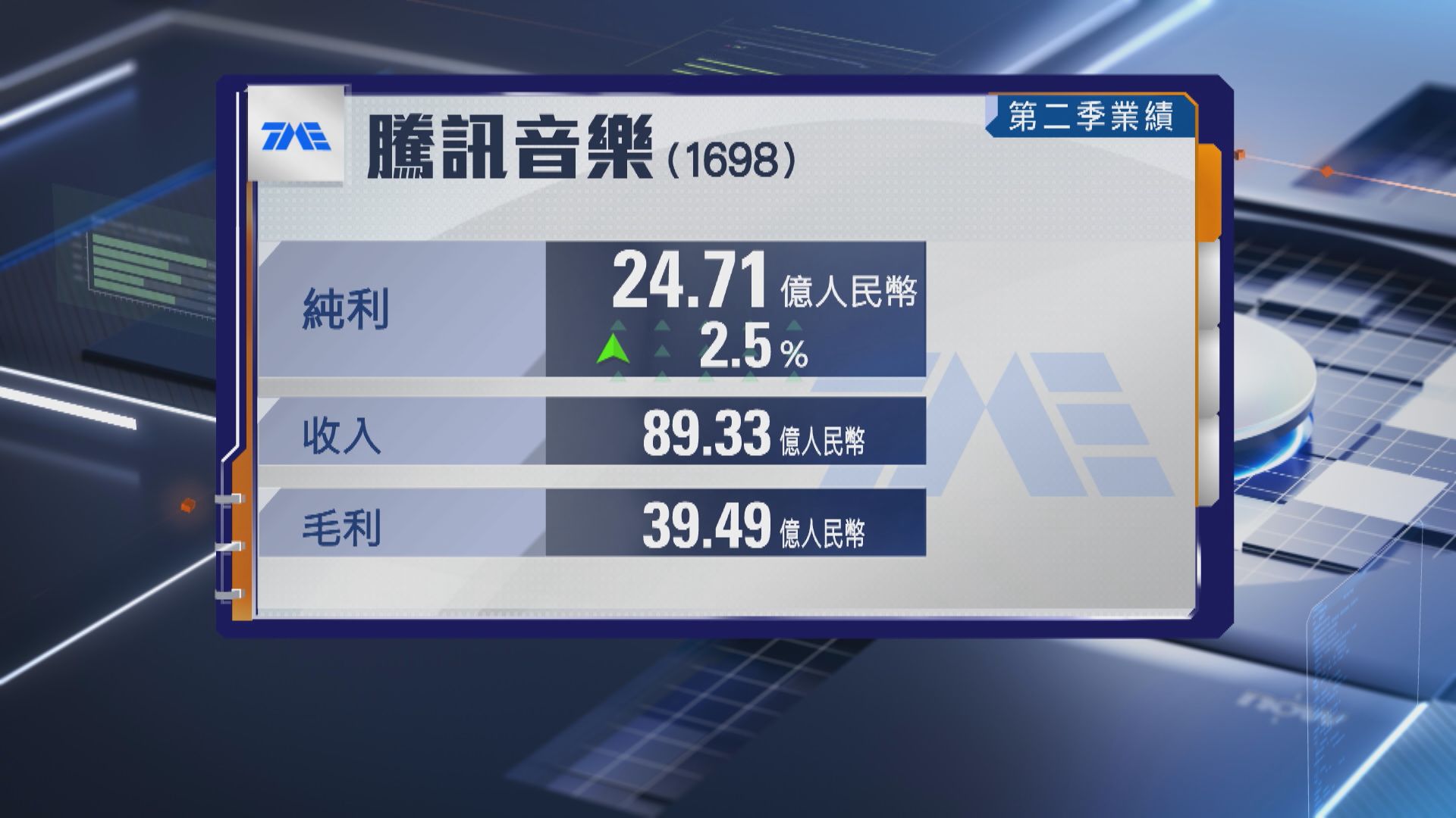 【騰訊音樂業績】次季多賺2.6% 音樂相關收入升近11%
