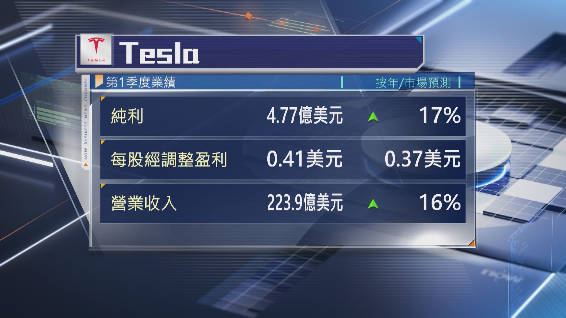【TESLA 業績】首季多賺17% 今年資本開支大增