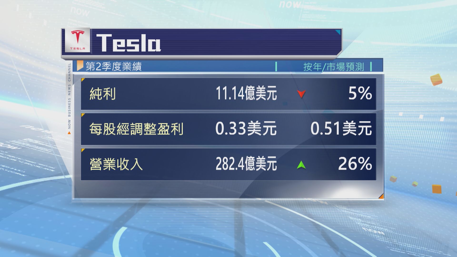 【Tesla業績】上季自由現金流轉負11億美元 盤後挫4%