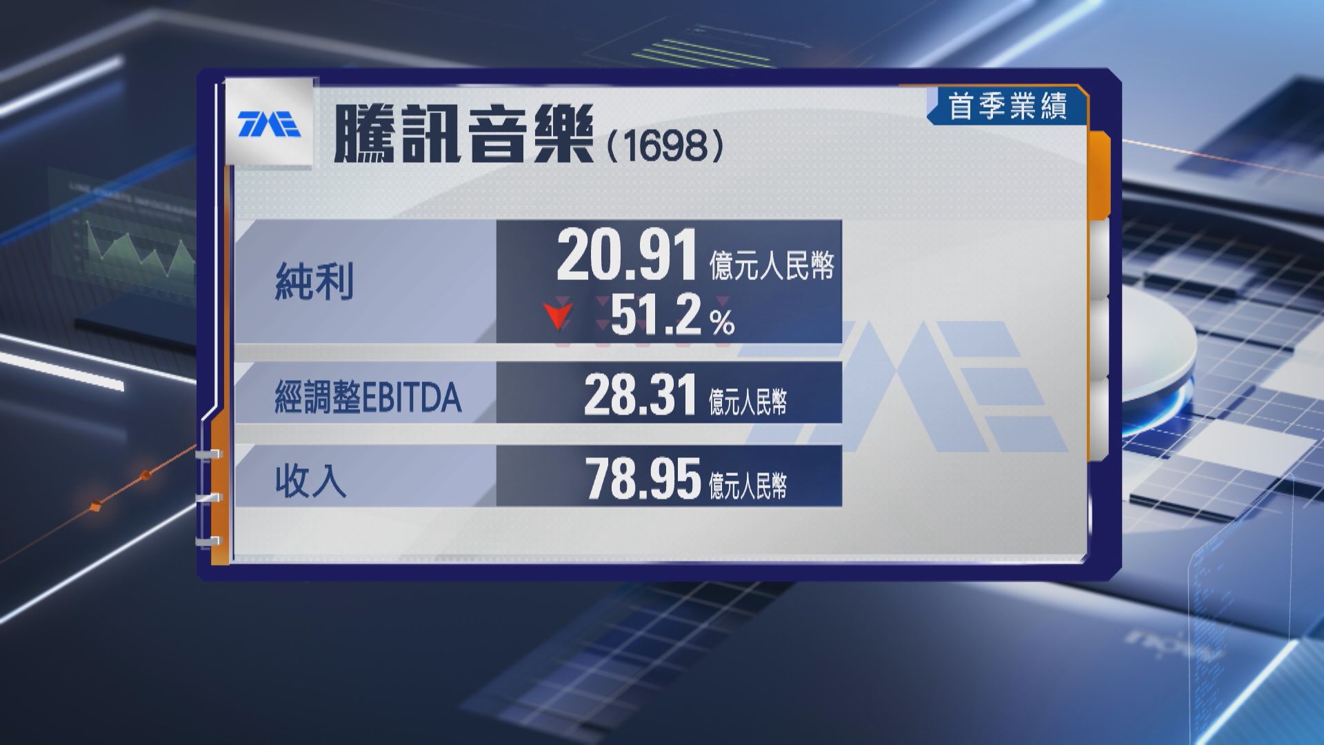 【騰訊音樂業績】首季少賺逾51% 經調整EBITDA升10%