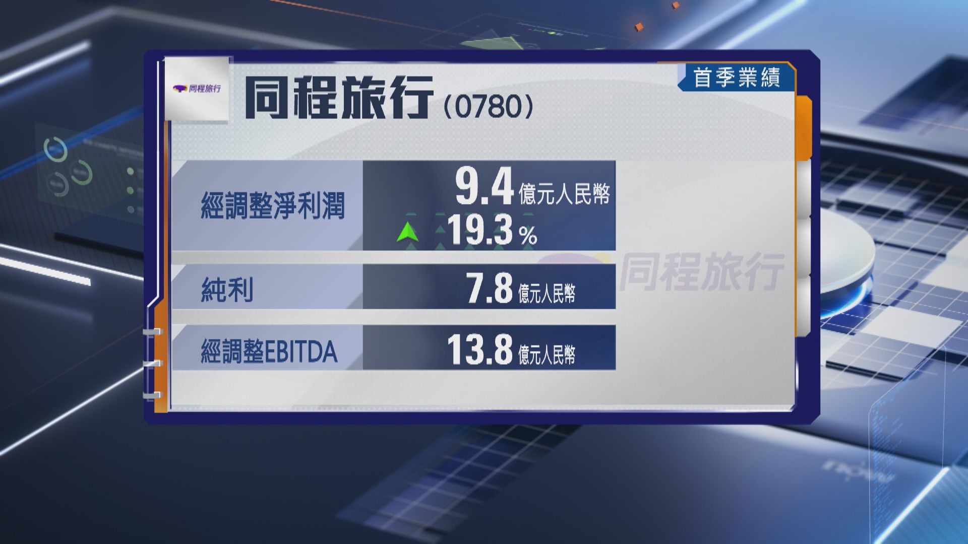 【同程旅行業績】首季經調整多賺19% 勝預期