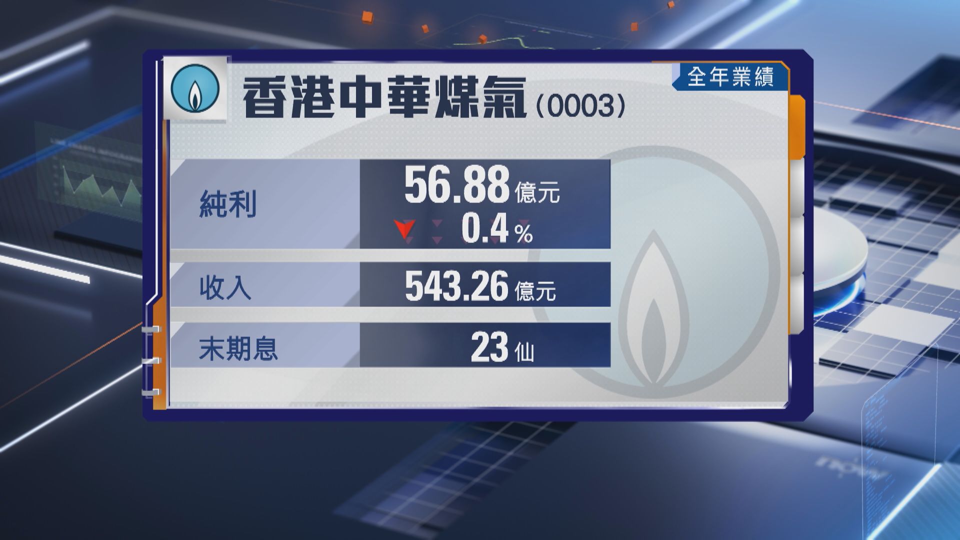 【煤氣業績】去年純利微跌0.4% 末期息23仙