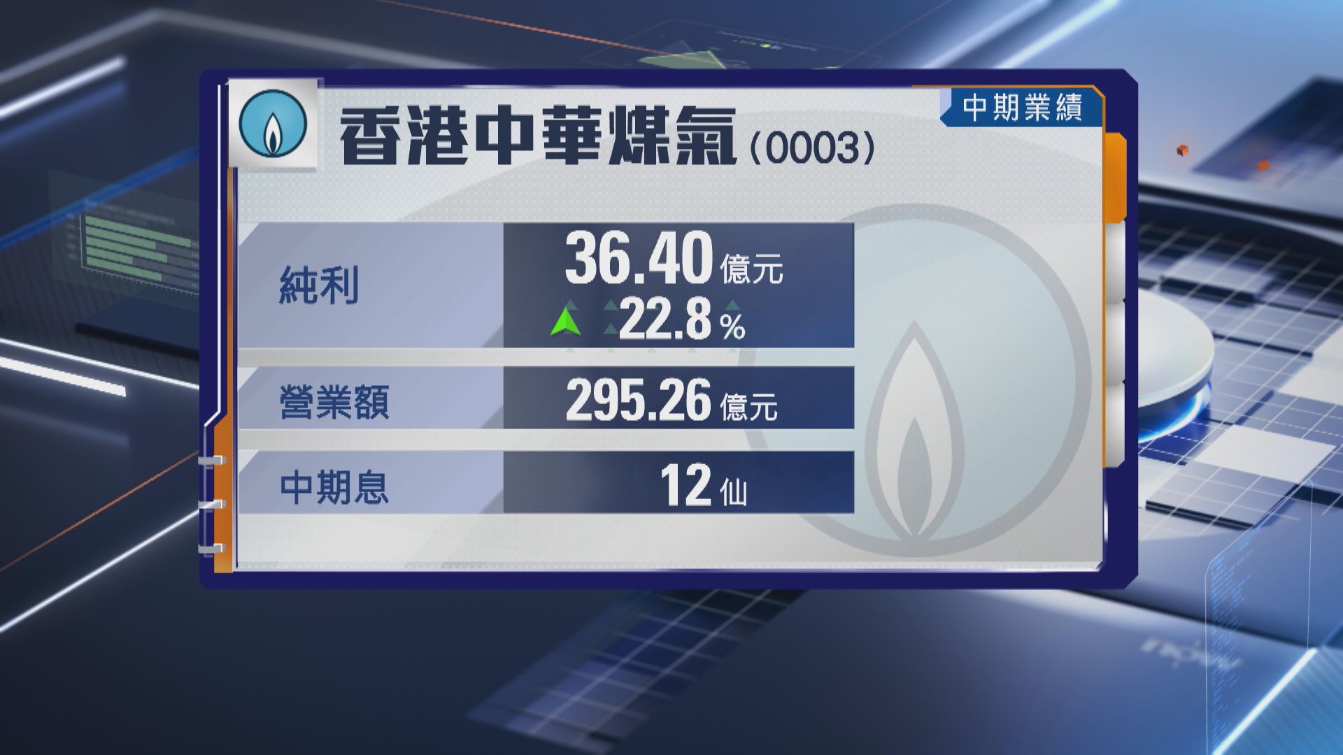 【煤氣業績】半年多賺逾22% 息維持12仙