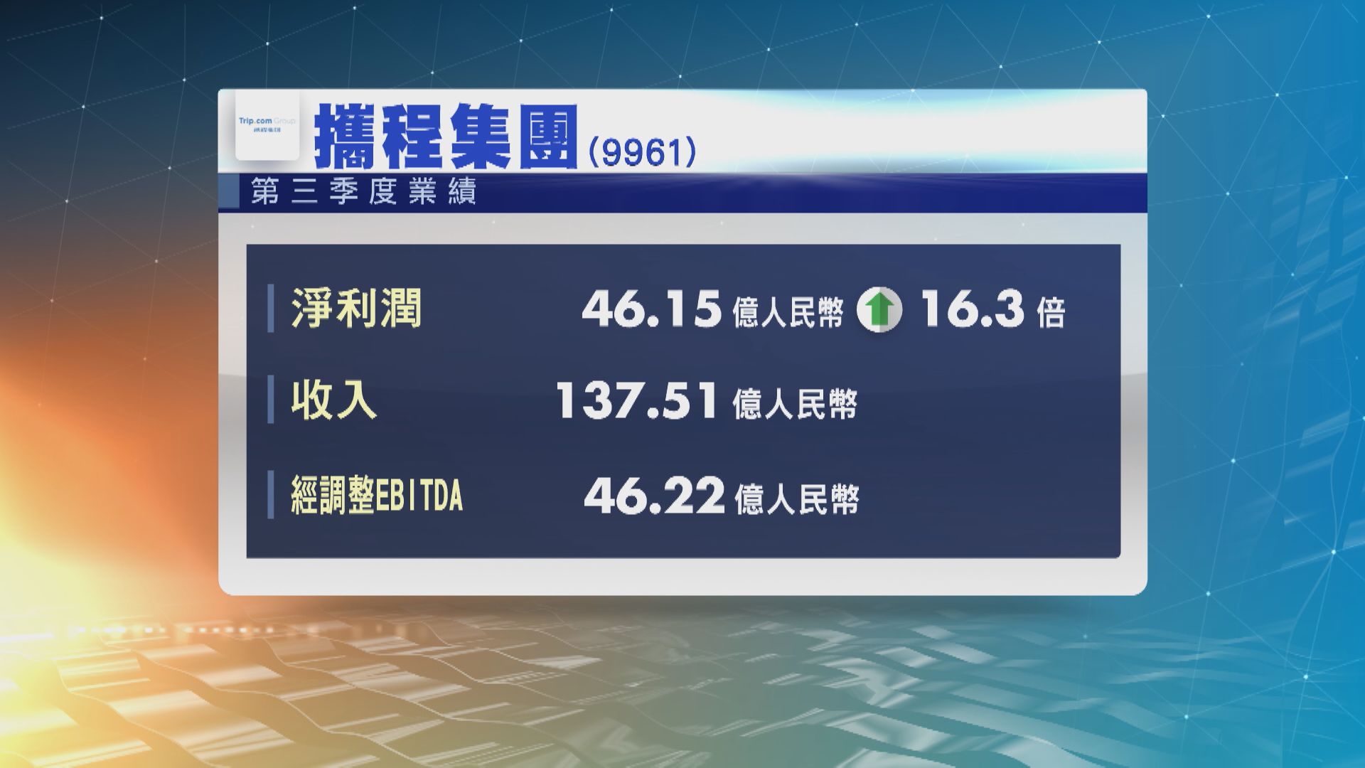 【業績速報】攜程上季多賺16倍 經調整EBITDA飆2.2倍