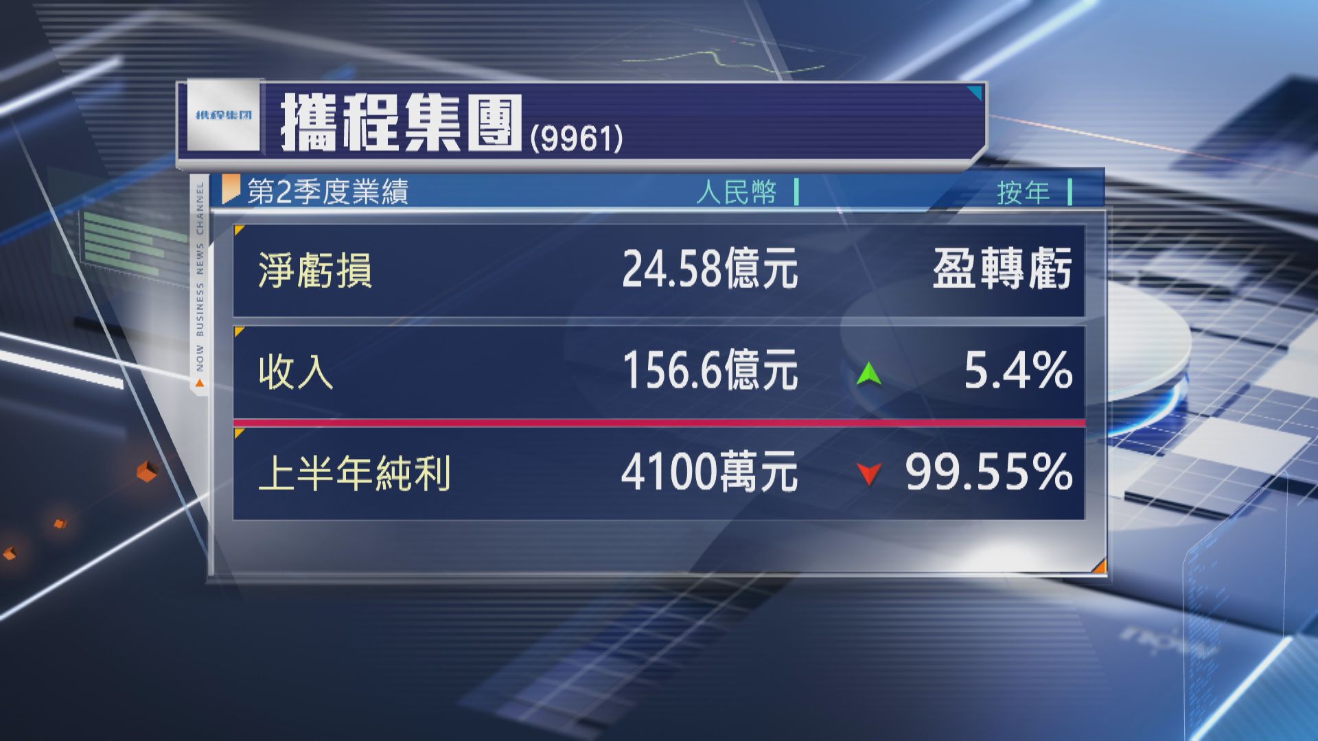 【攜程集團】上季轉蝕24.58億人民幣 半年少賺逾99%