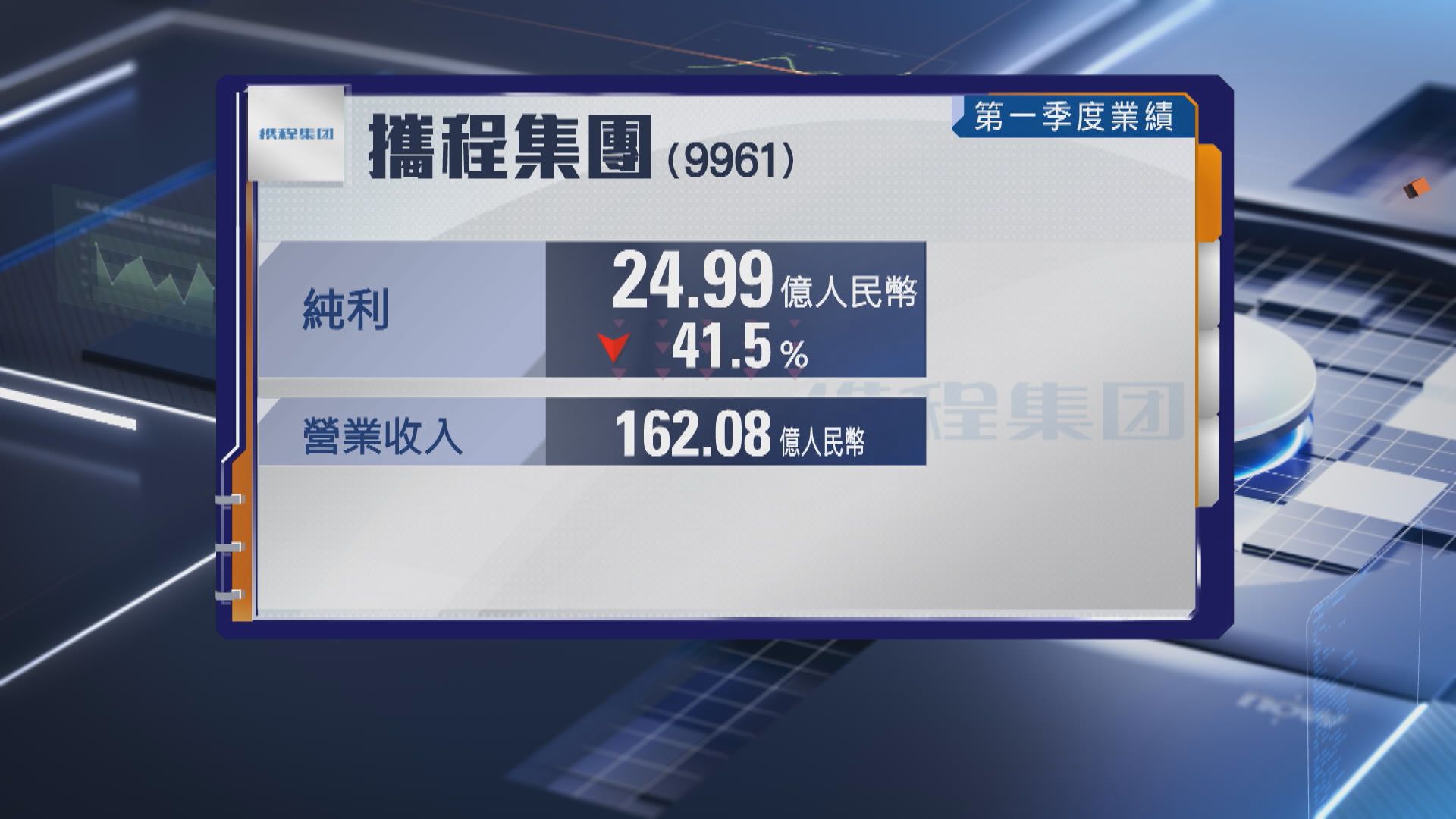 【攜程業績】上季少賺41% 預告Q2收入增速放慢 股價曾瀉近11%
