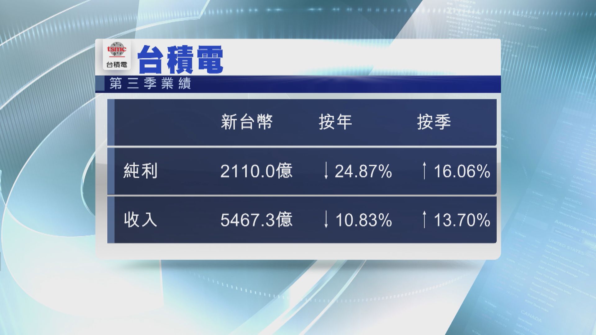 【業績速報】台積電第3季少賺25% 仍勝預期