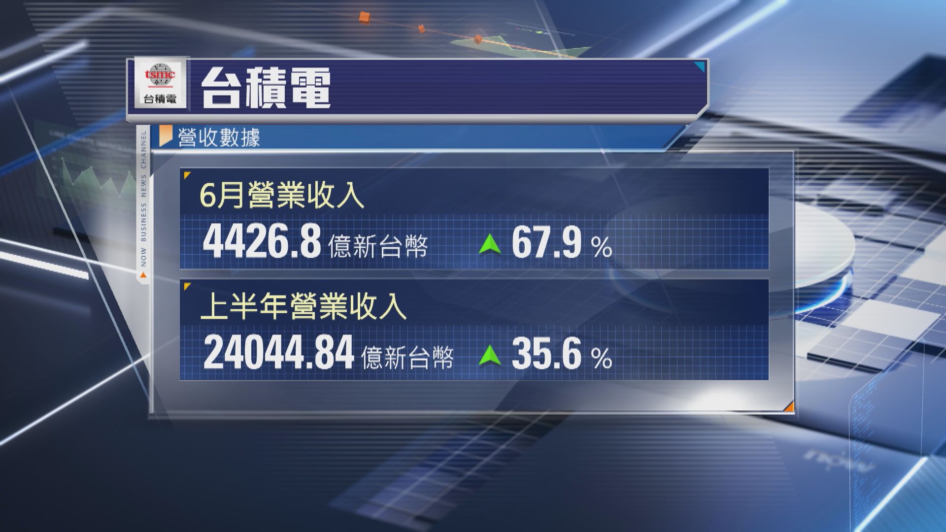 【台積電】AI需求持續強勁 次季收入升36%符預期