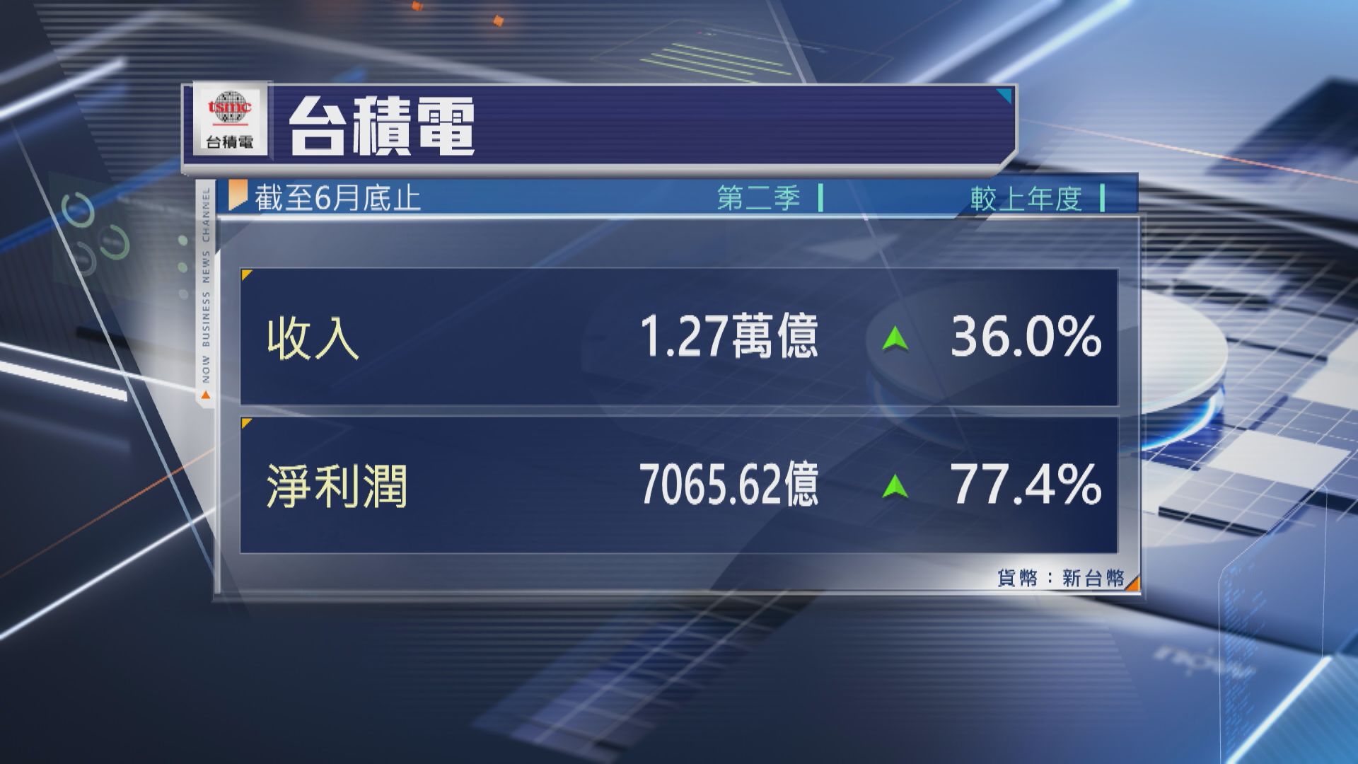 【台積電】上季盈收創新高 美投資加碼千億美元