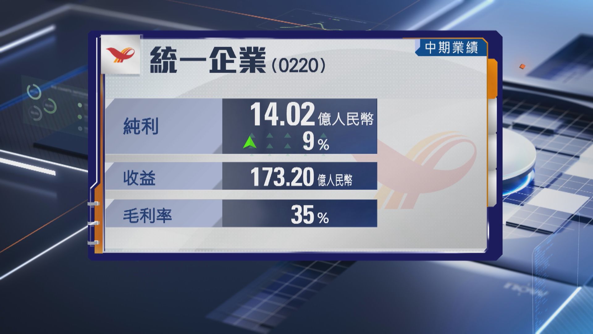 【統一企業業績】上半年多賺9% 不派息
