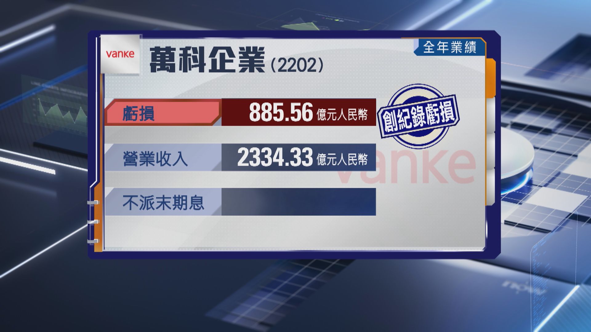 【2202業績】萬科去年勁蝕近886億人幣 破紀錄