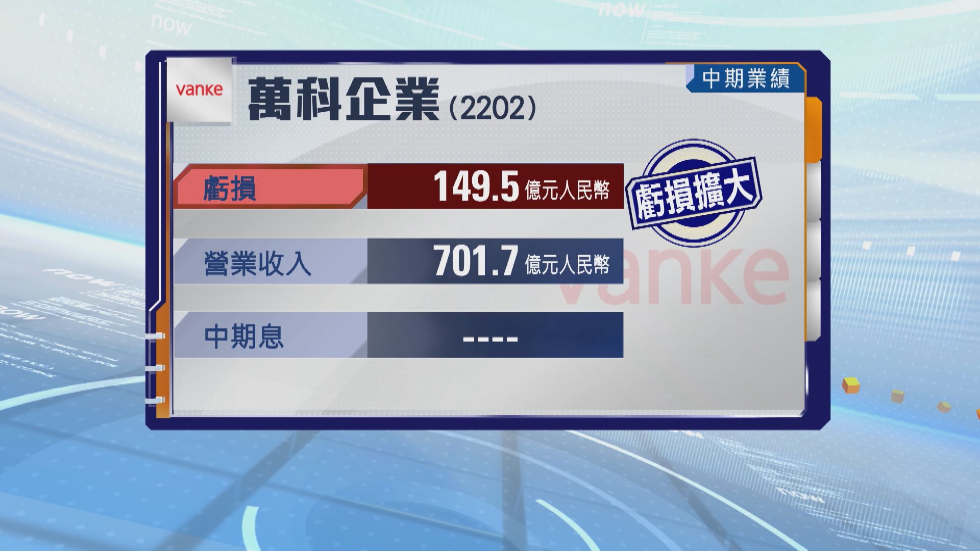 【萬科業績】上半年虧損擴至149.5億人幣 不派息