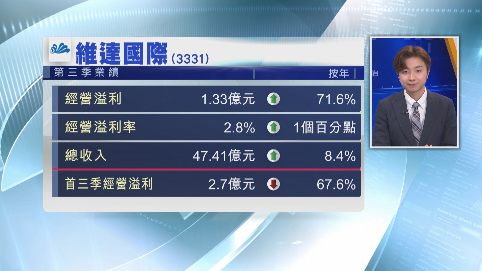 【業績速報】維達上季經營溢利大升近72%