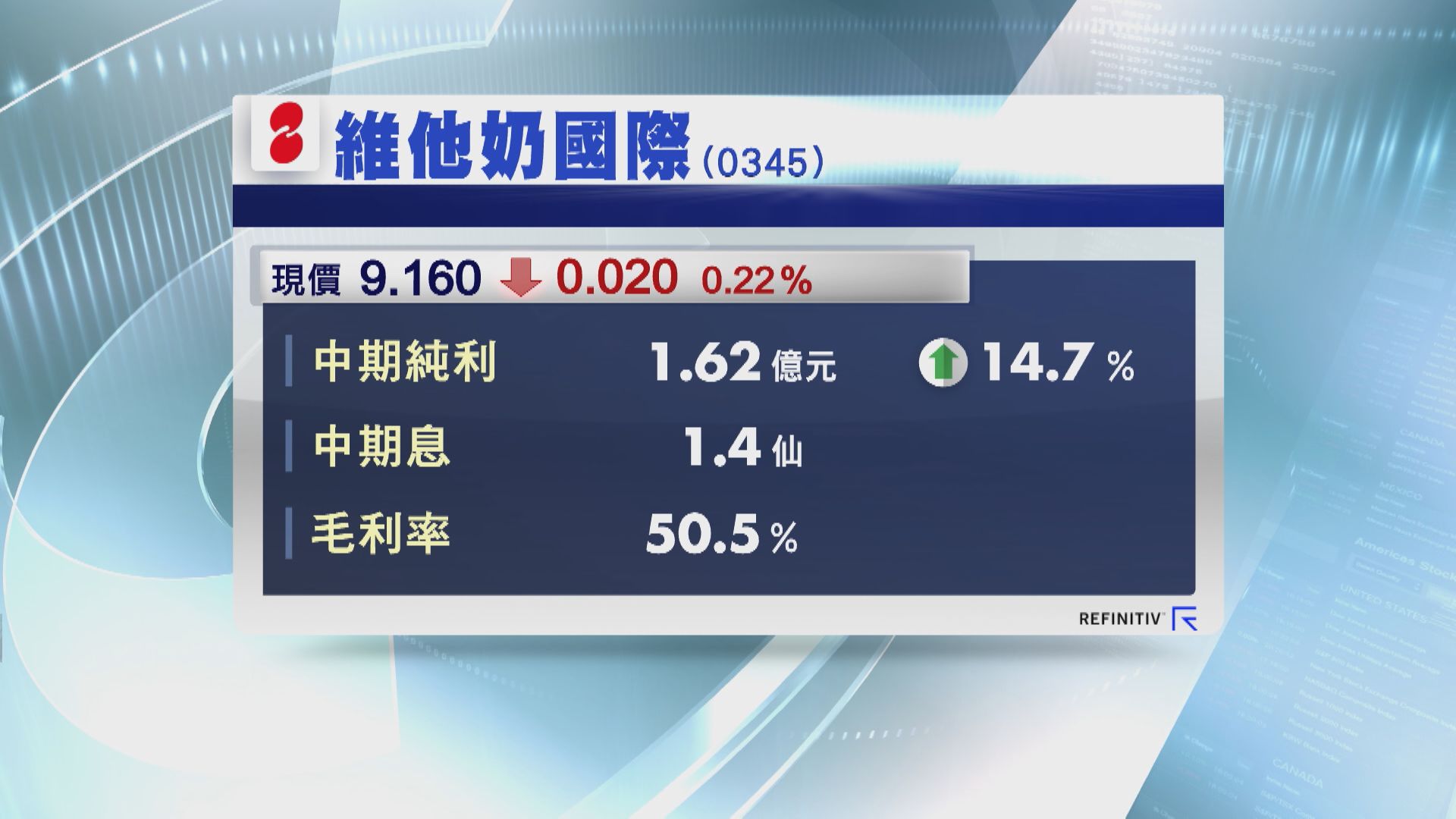【業績速報】維他奶半年多賺近15% 派息1.4仙