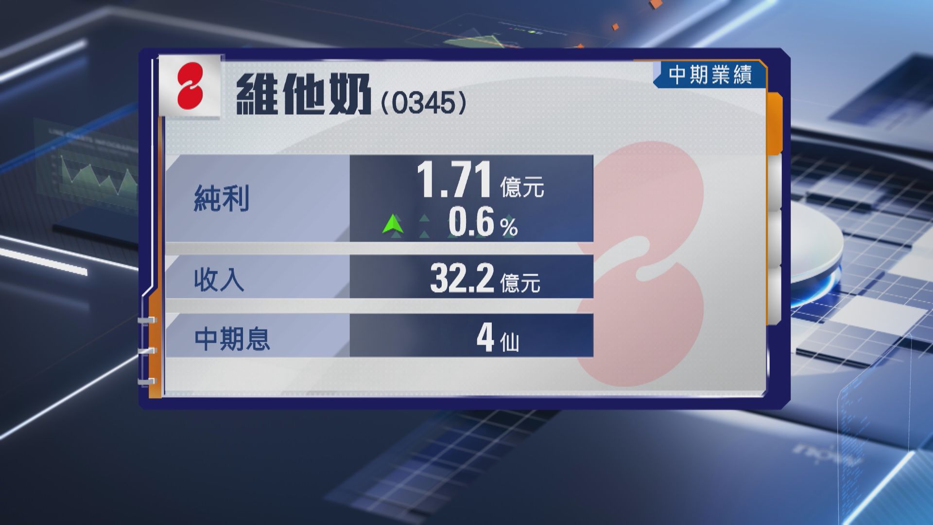 【食品股業績】維他奶中期多賺不足1% 息維持4仙