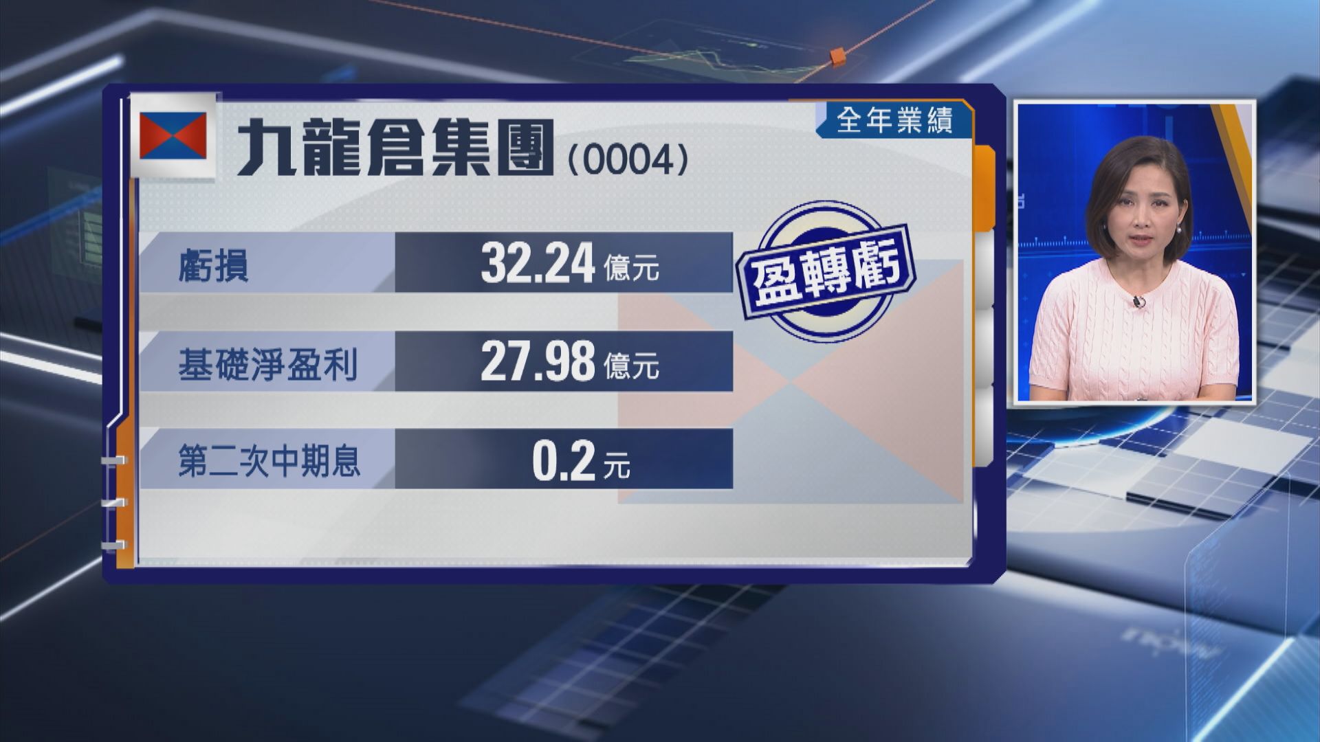 【地產股業績】九倉去年轉蝕逾32億 派息0.2元