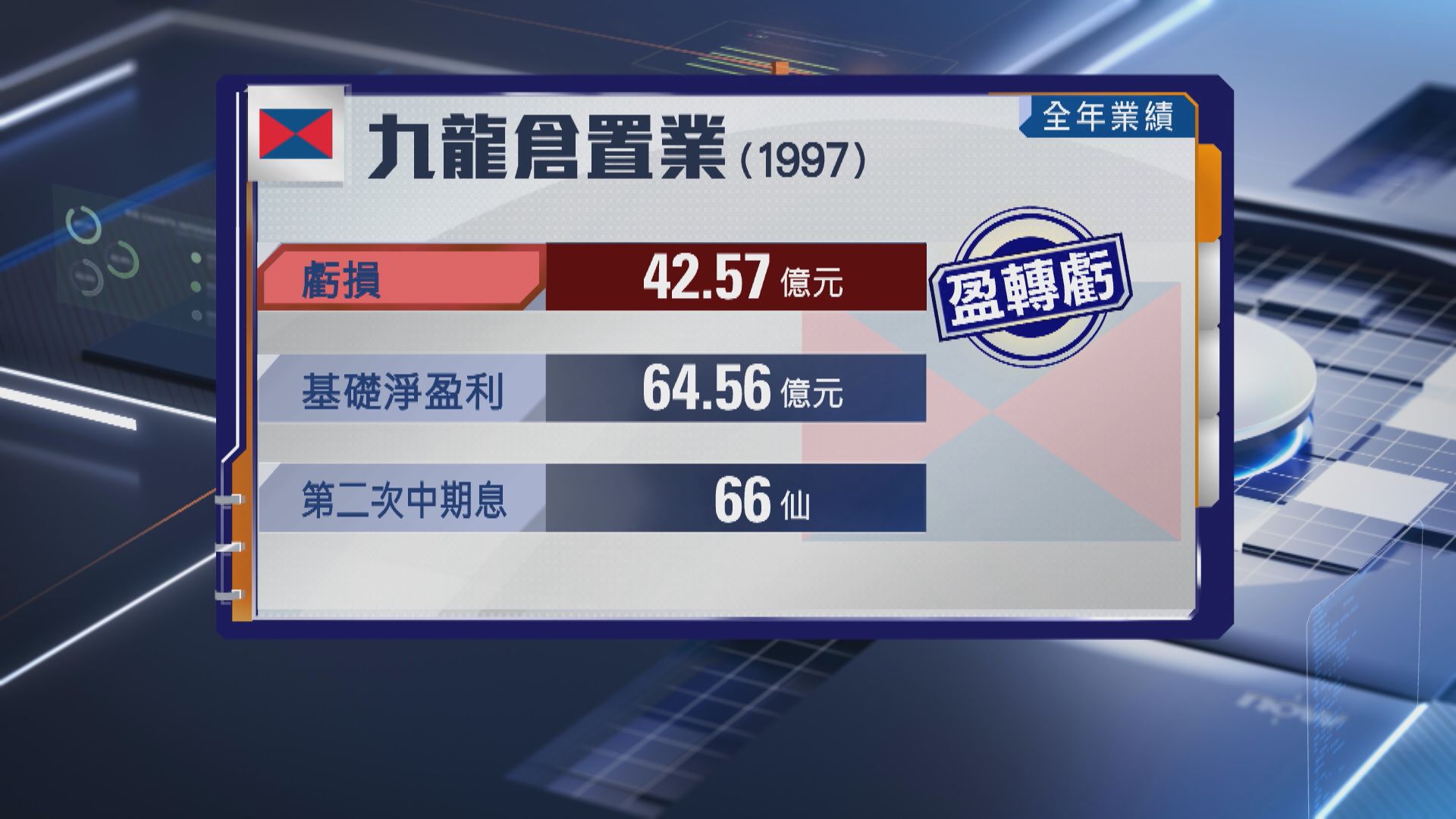 【九置業績】去年轉蝕42.57億 基礎淨盈利升5% 息增至66仙