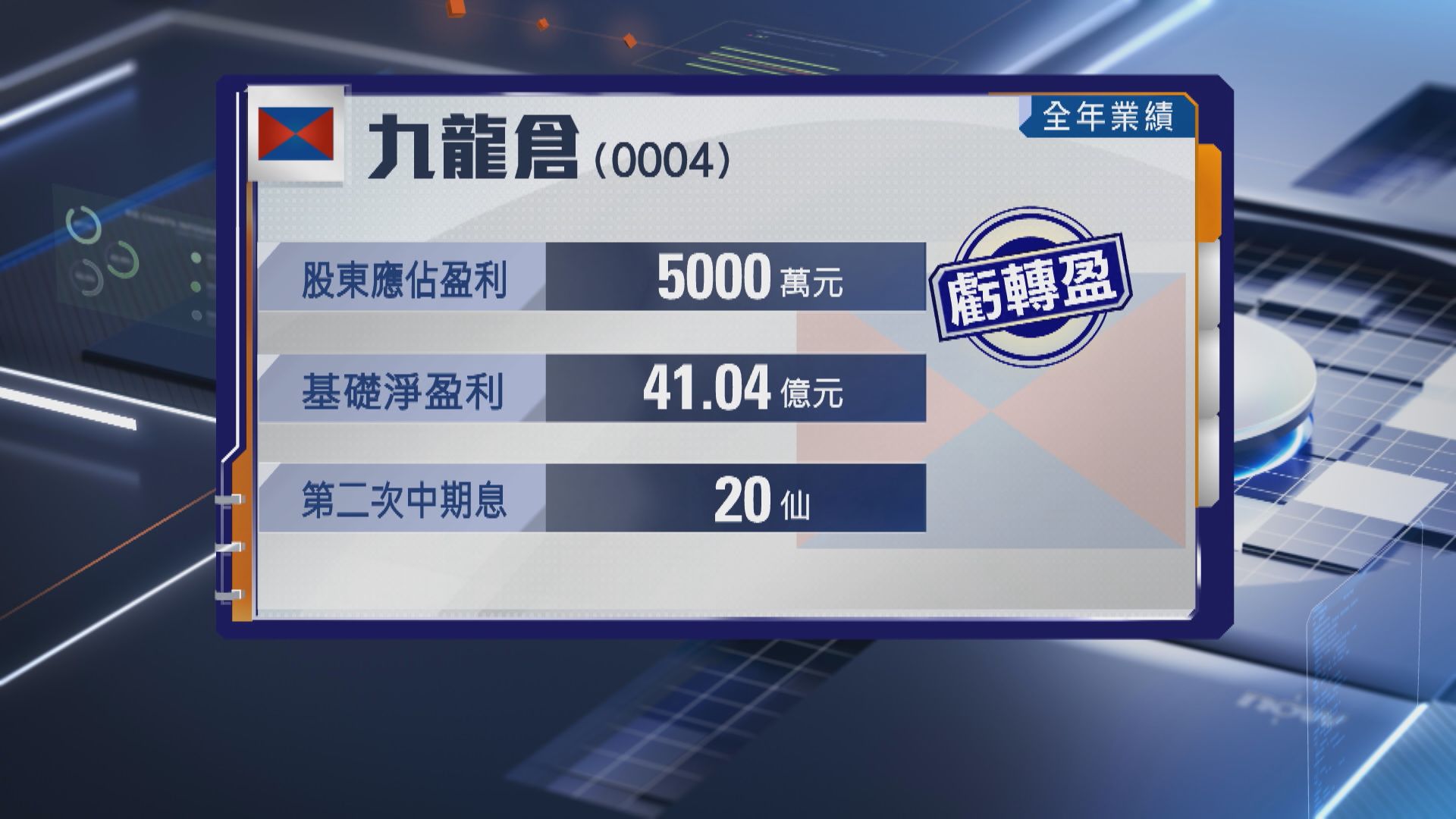 【九倉業績】去年基礎盈利升46% 息20仙