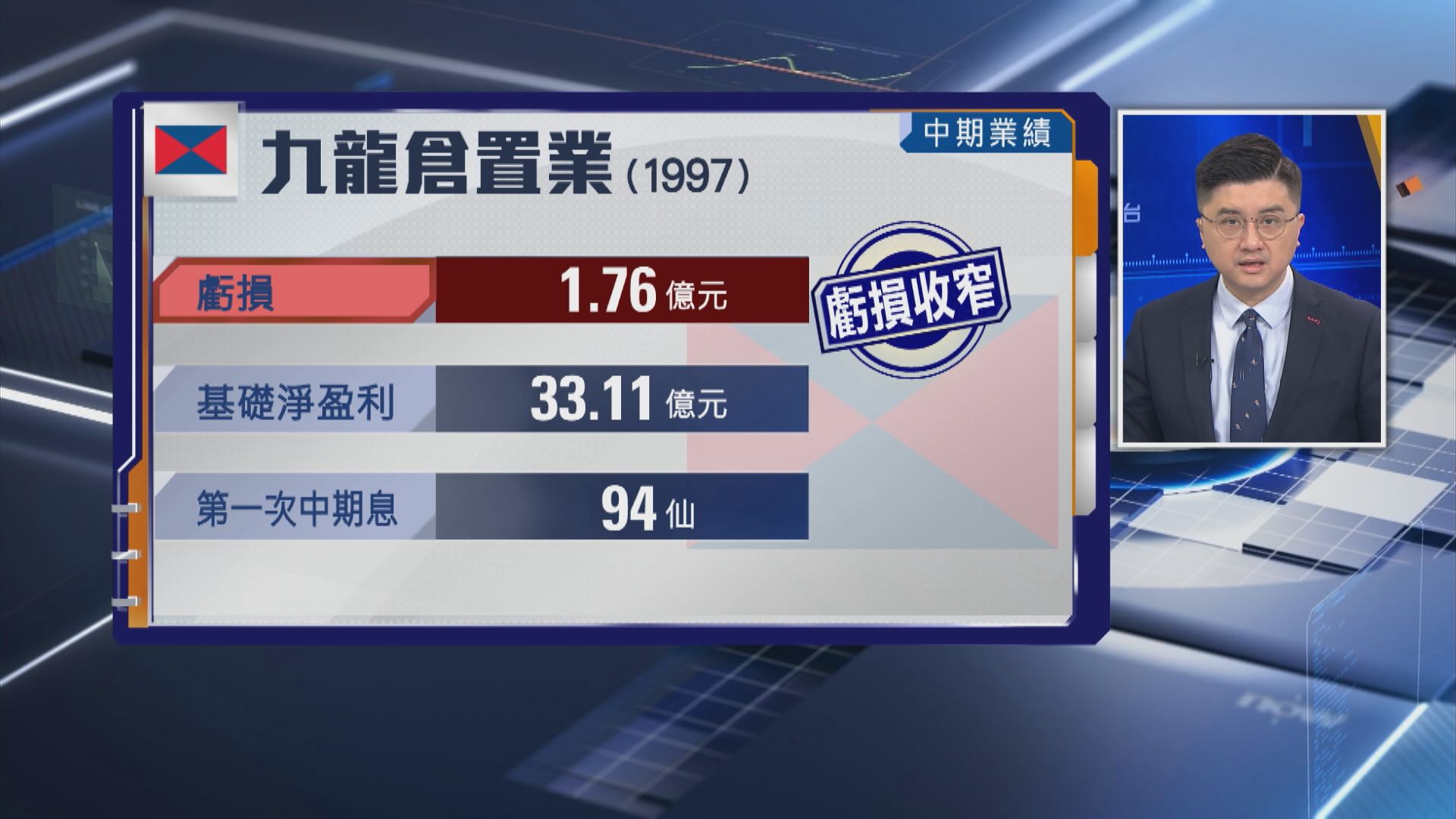 【九置業績】中期基礎盈利升6% 派息比率大升至90% 午後曾飆32%