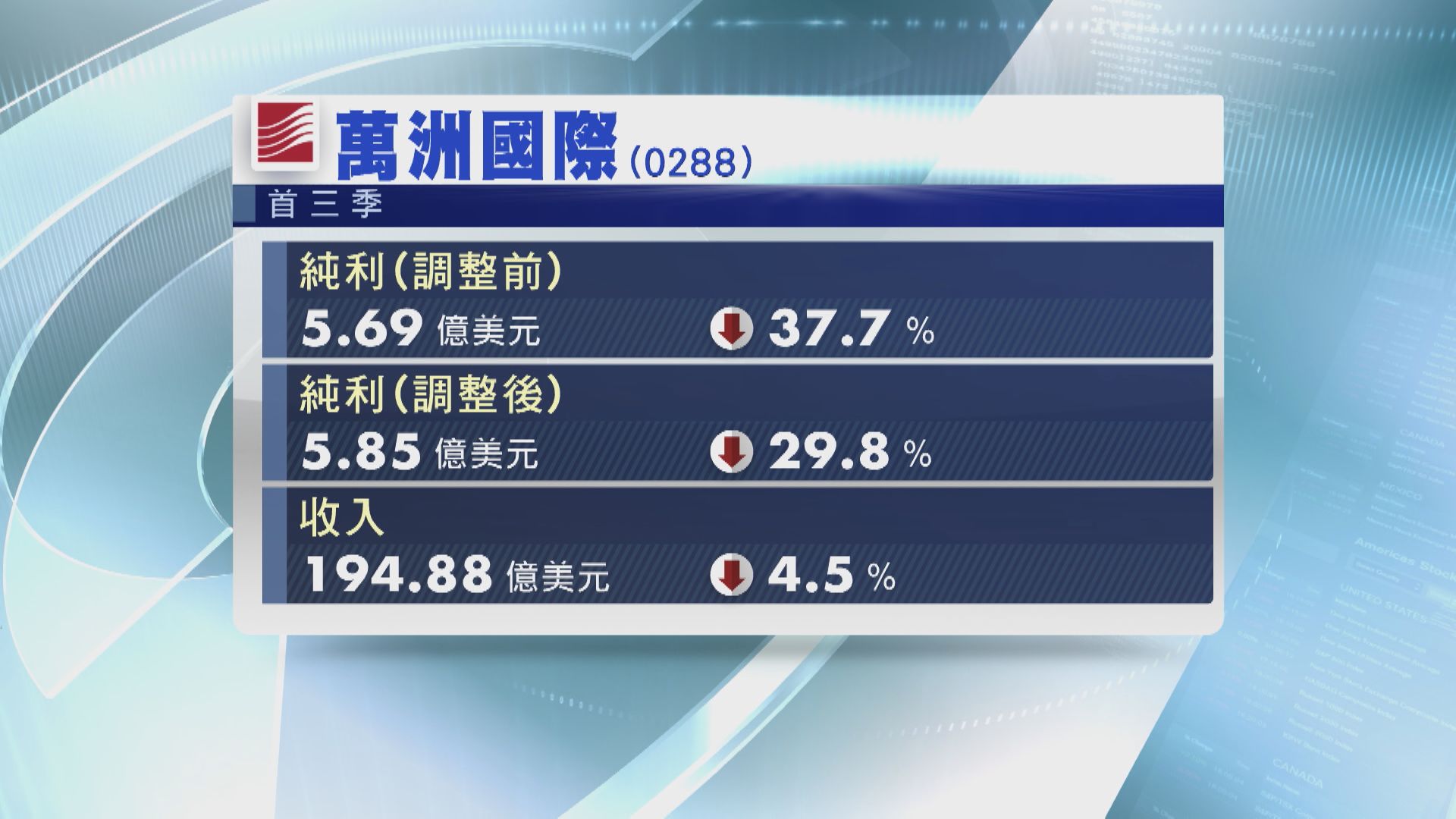 【藍籌業績】萬洲首9個月少賺逾37%