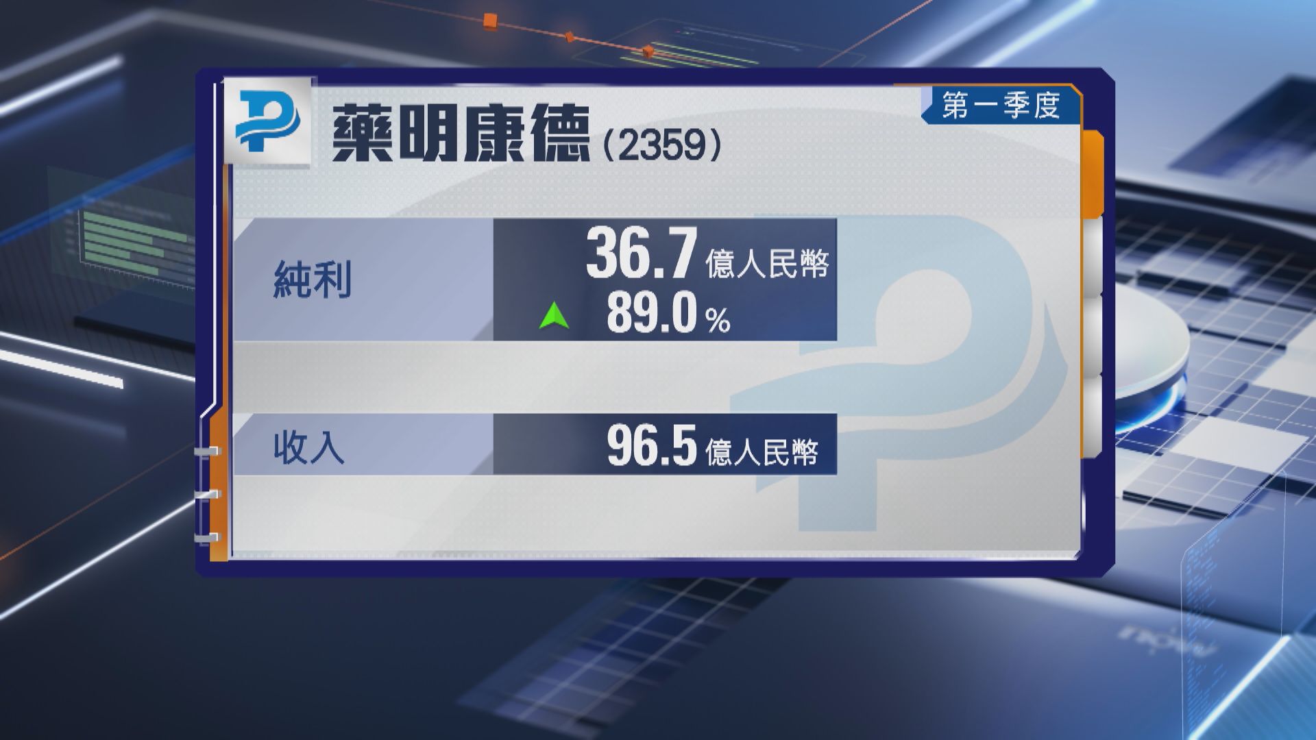 【業績速報】藥明康德首季純利升89%