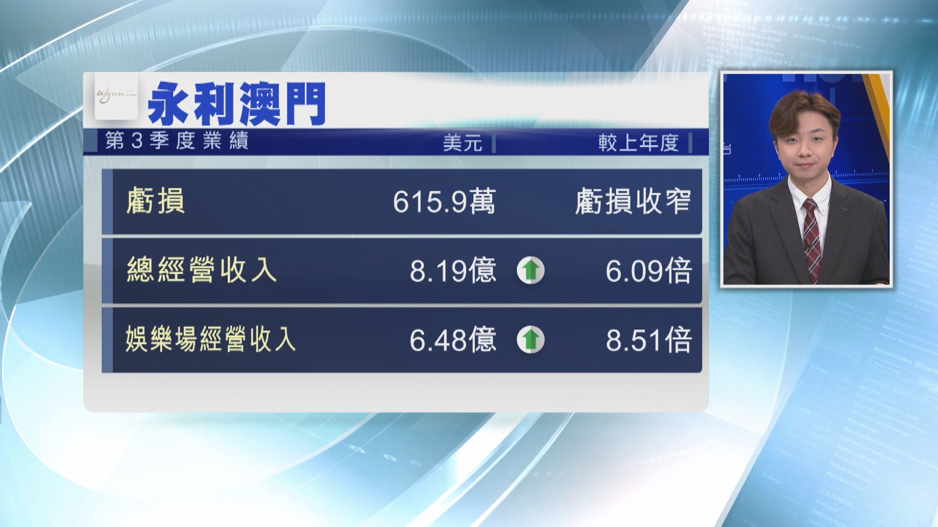 【賭股業績】永利上季虧損收窄 娛樂場收入飆8.5倍