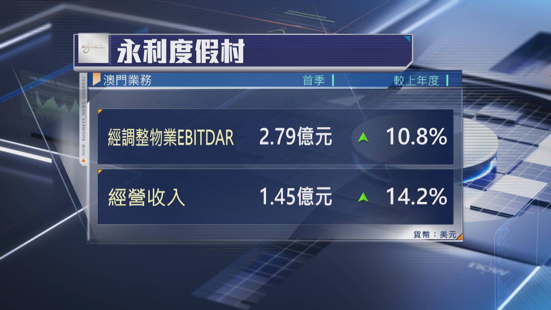 【永利澳門業績】首季EBITDAR升逾10% 母企指樂意增股息