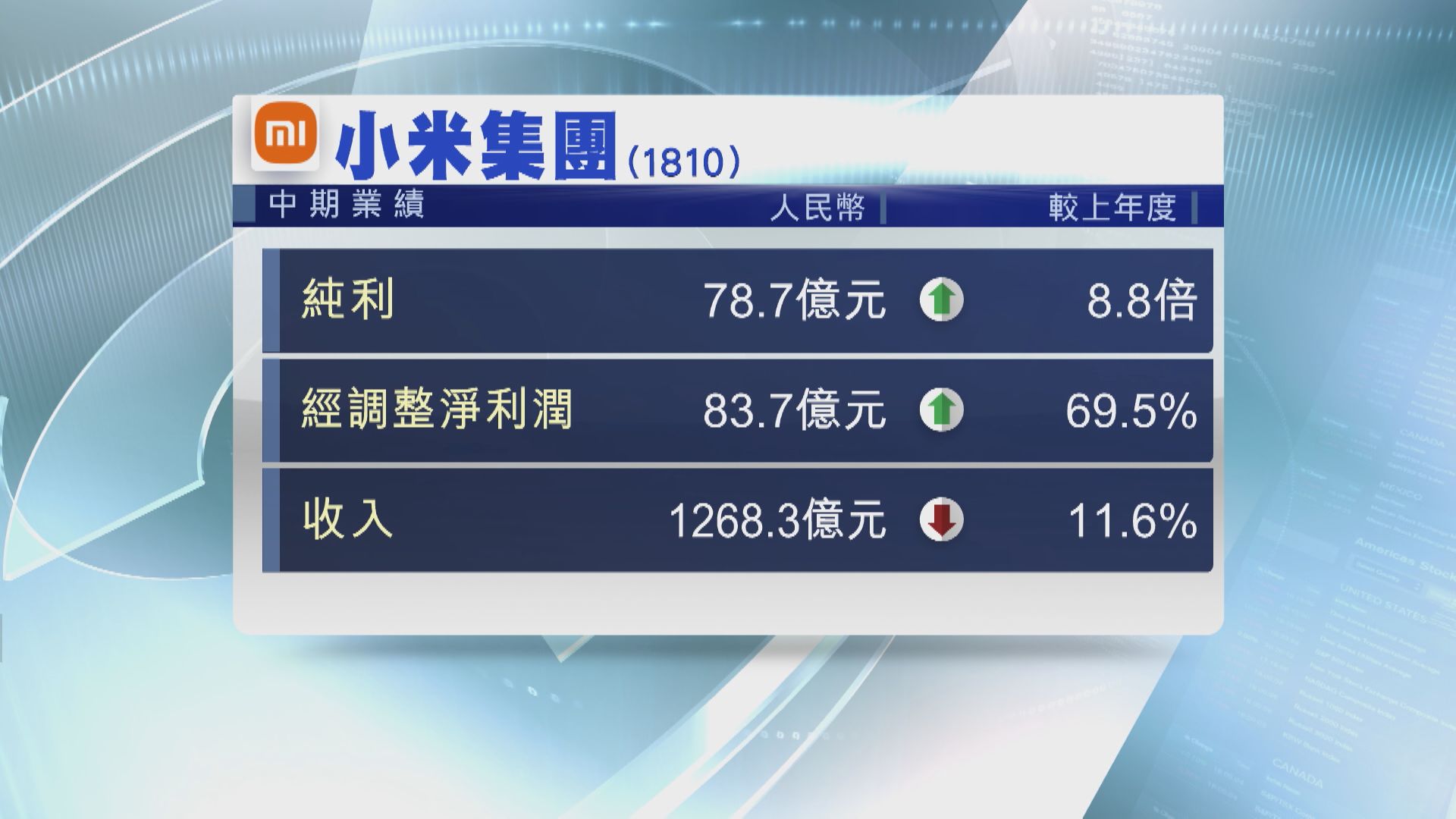 【藍籌業績】小米次季多賺1.6倍 勝預期