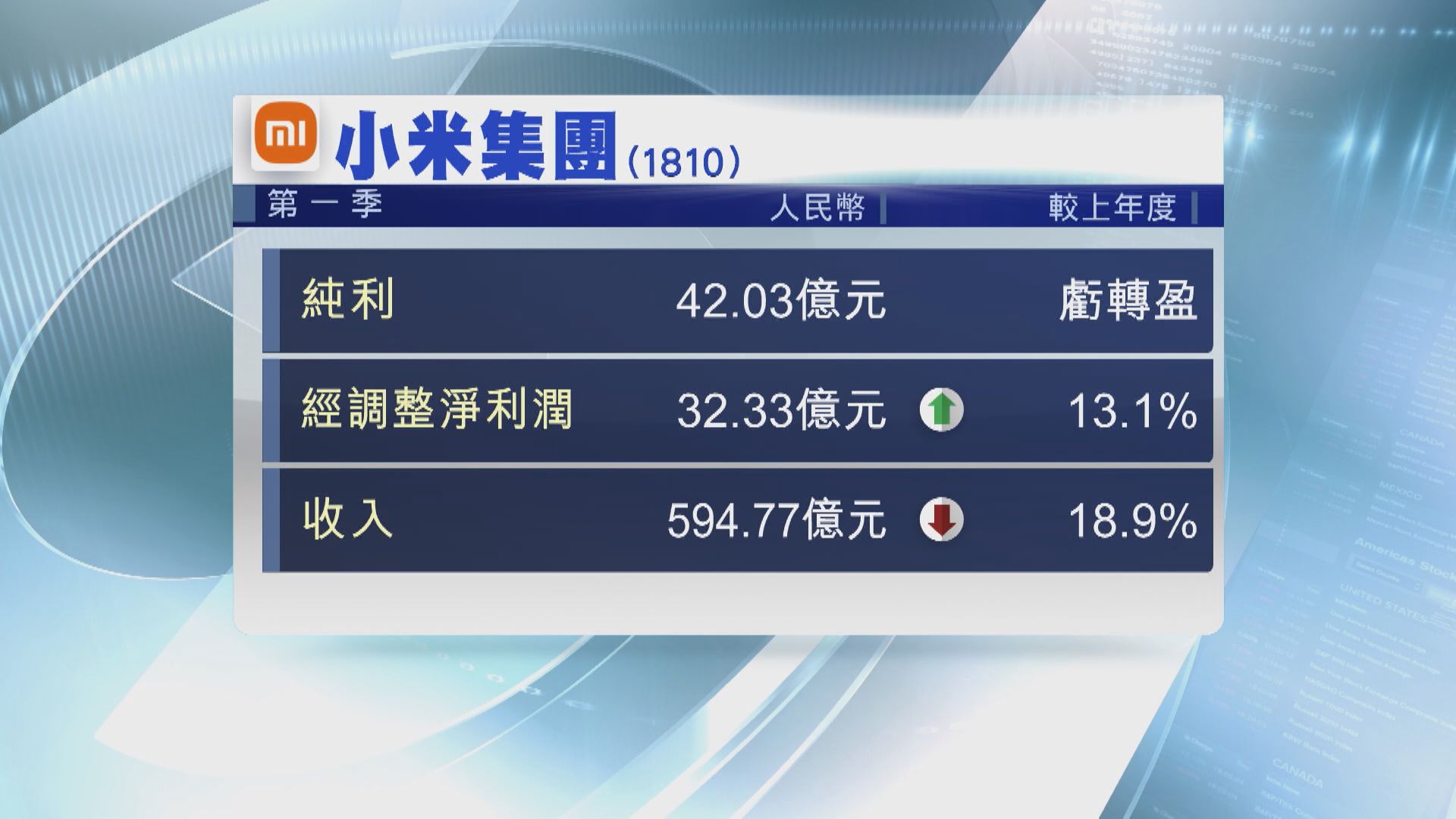 【藍籌業績】小米首季轉賺42億人幣  毛利率創新高