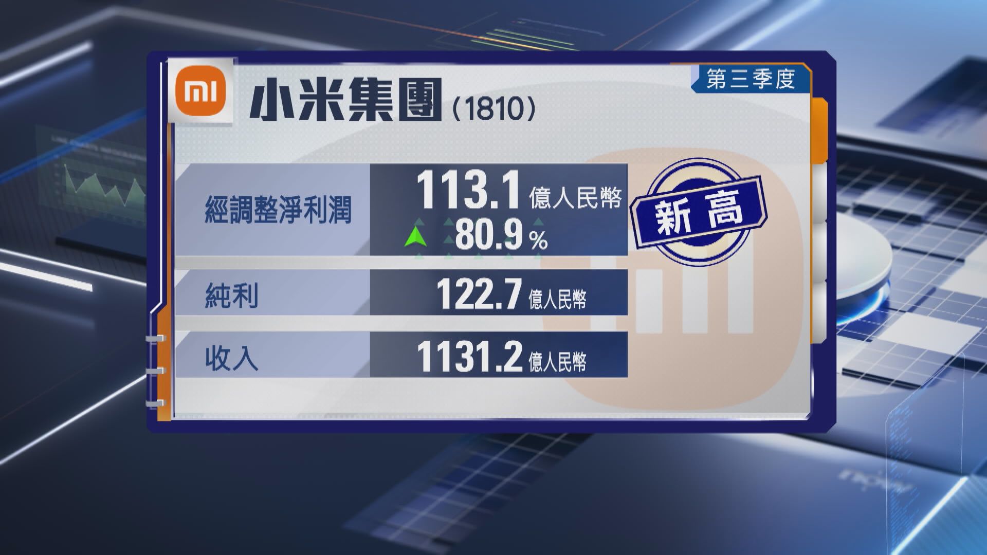 【小米業績】上季經調整利淨潤創新高 電動車、AI等創新業務首賺錢