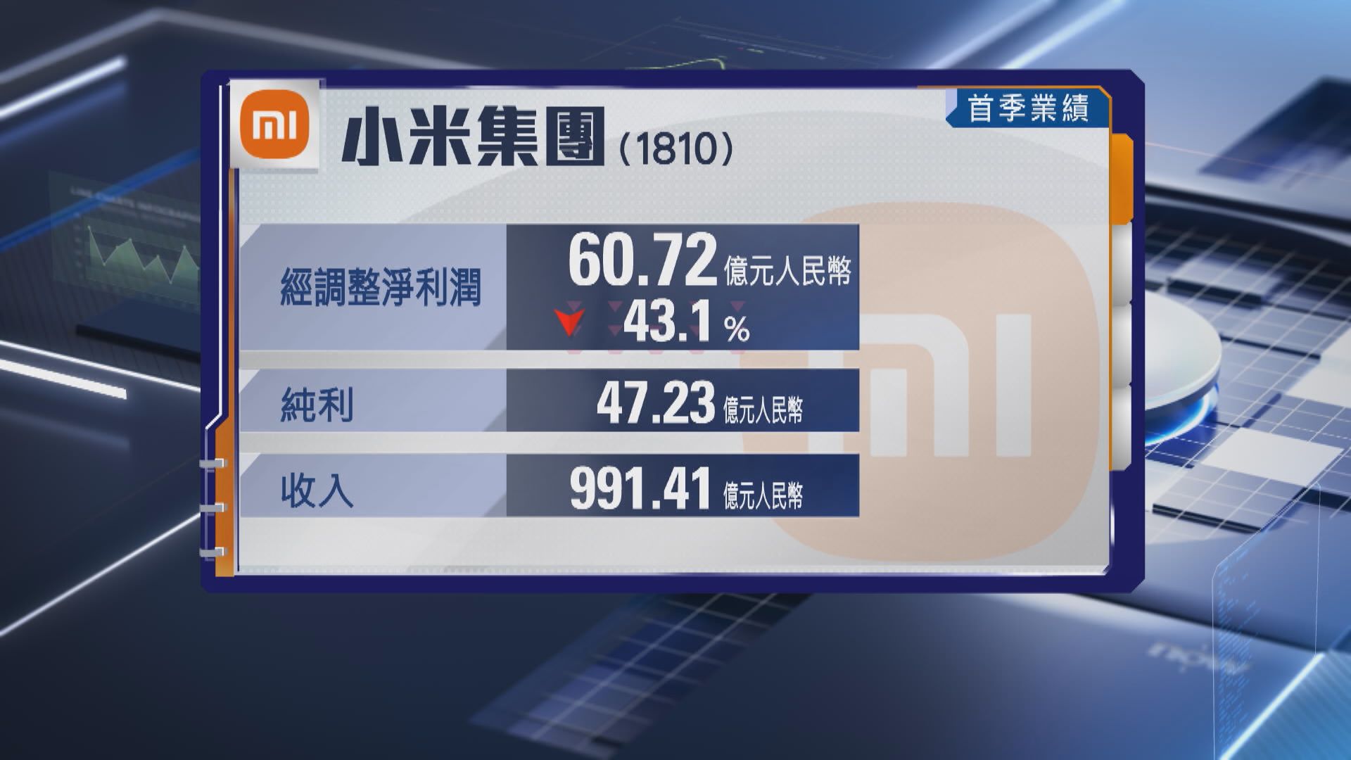 【小米業績】首季經調整淨利潤跌43% 未來12個月回購200億