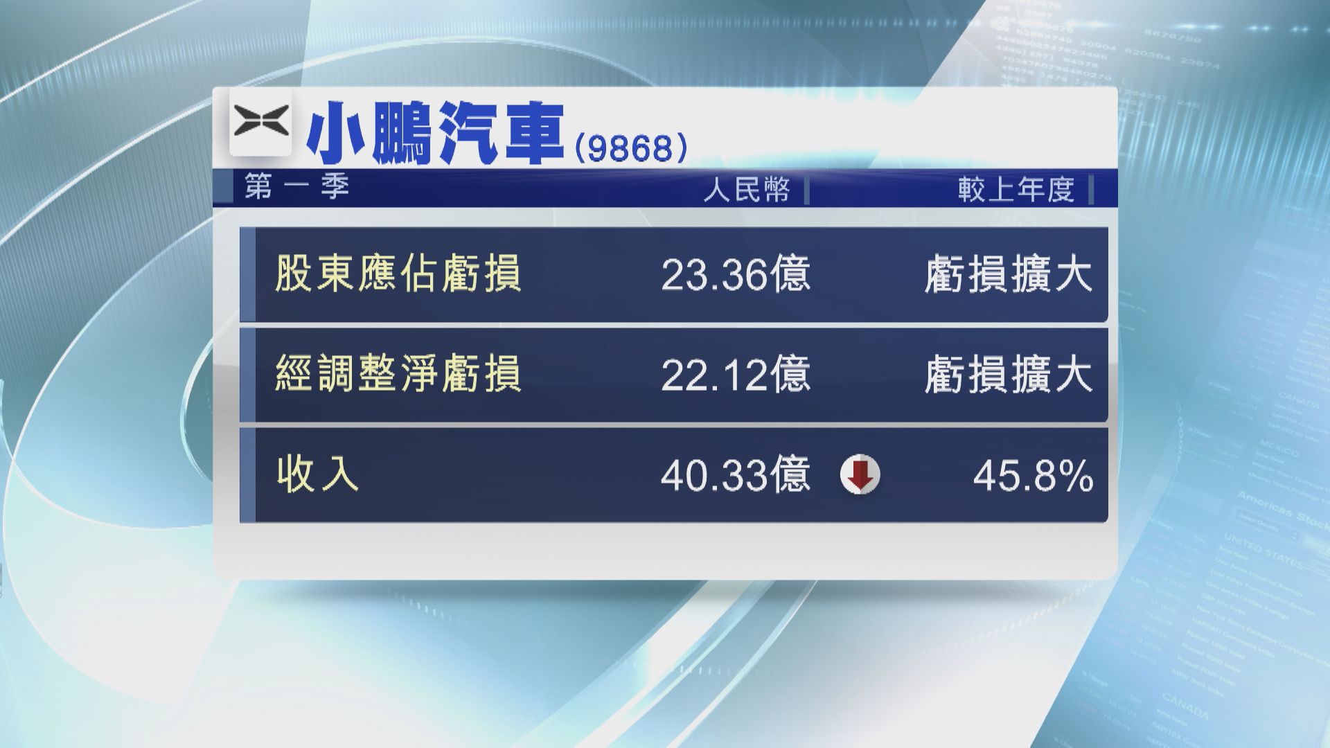 【業績速報】小鵬首季淨虧損擴至23.3億人幣