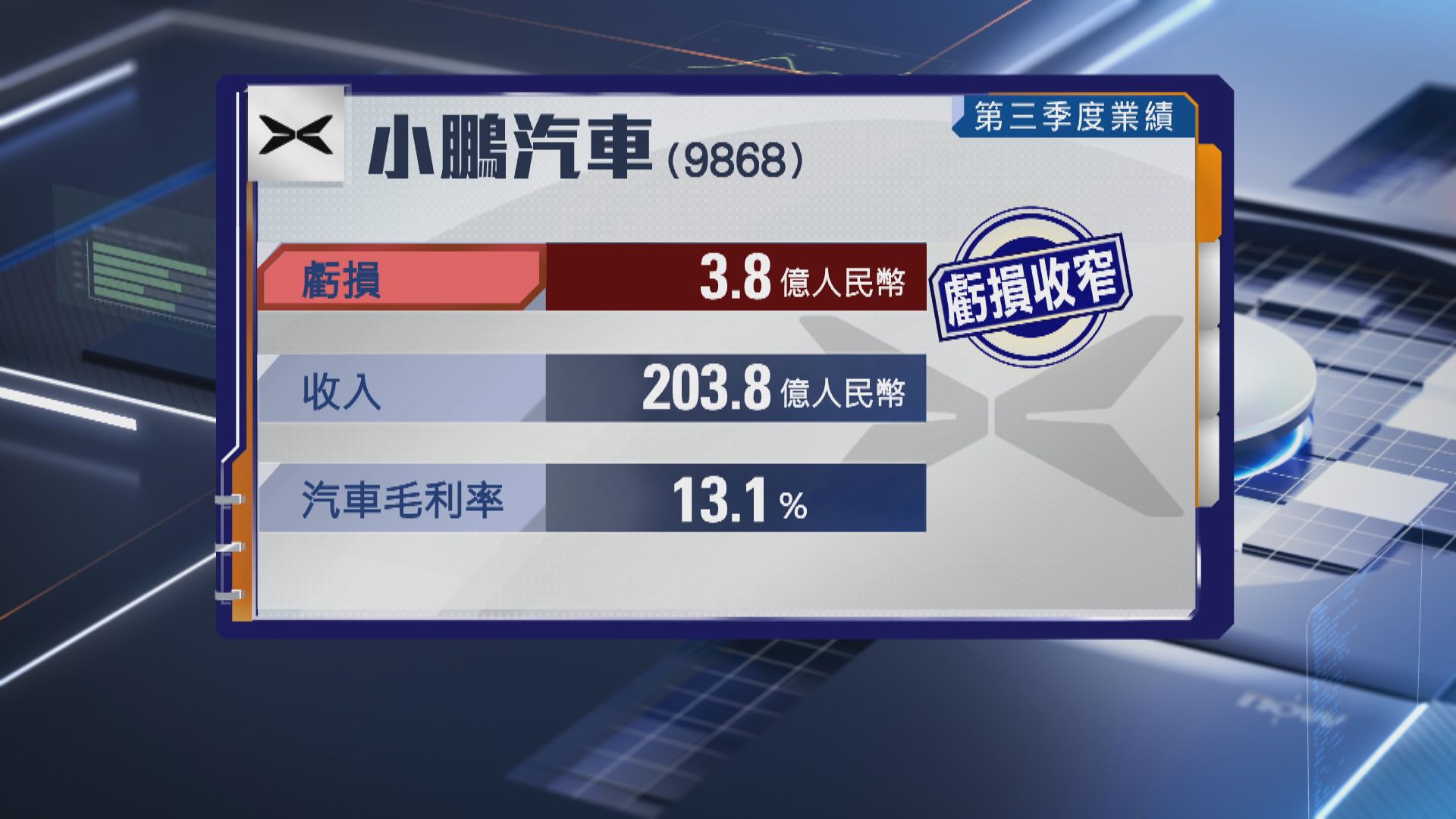 【車股業績】小鵬上季虧損收窄逾78% 惟ADR盤前曾插4%