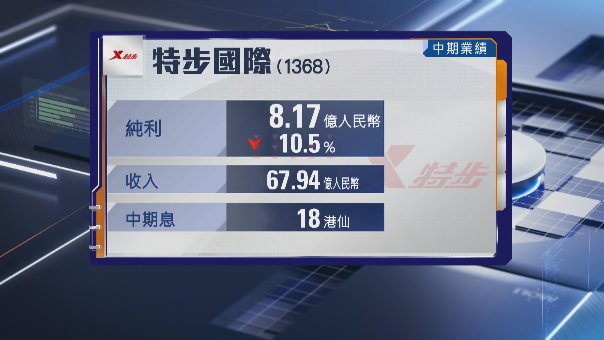 【特步國際業績】中期少賺逾10% 派息比率升至逾53%