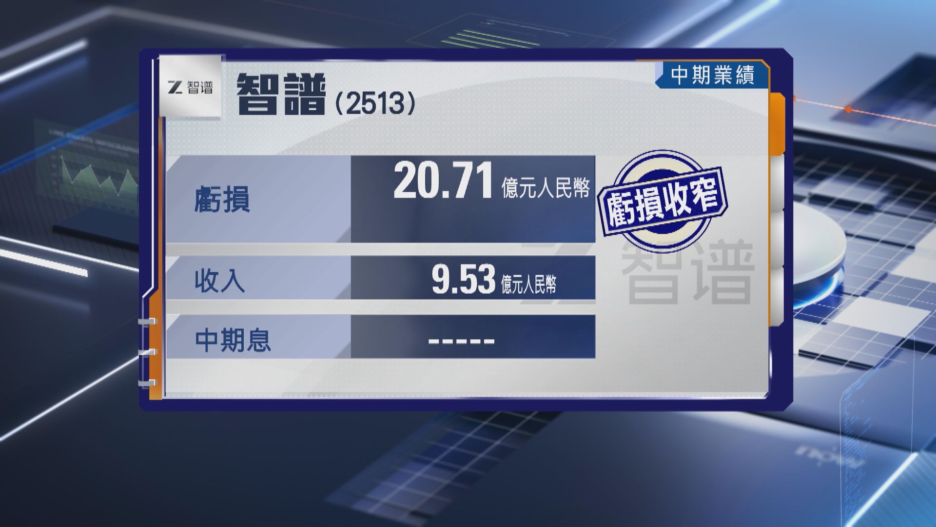 【智譜業績】半年蝕逾20億人民幣 收入飆近4倍 曾抽升5.6%