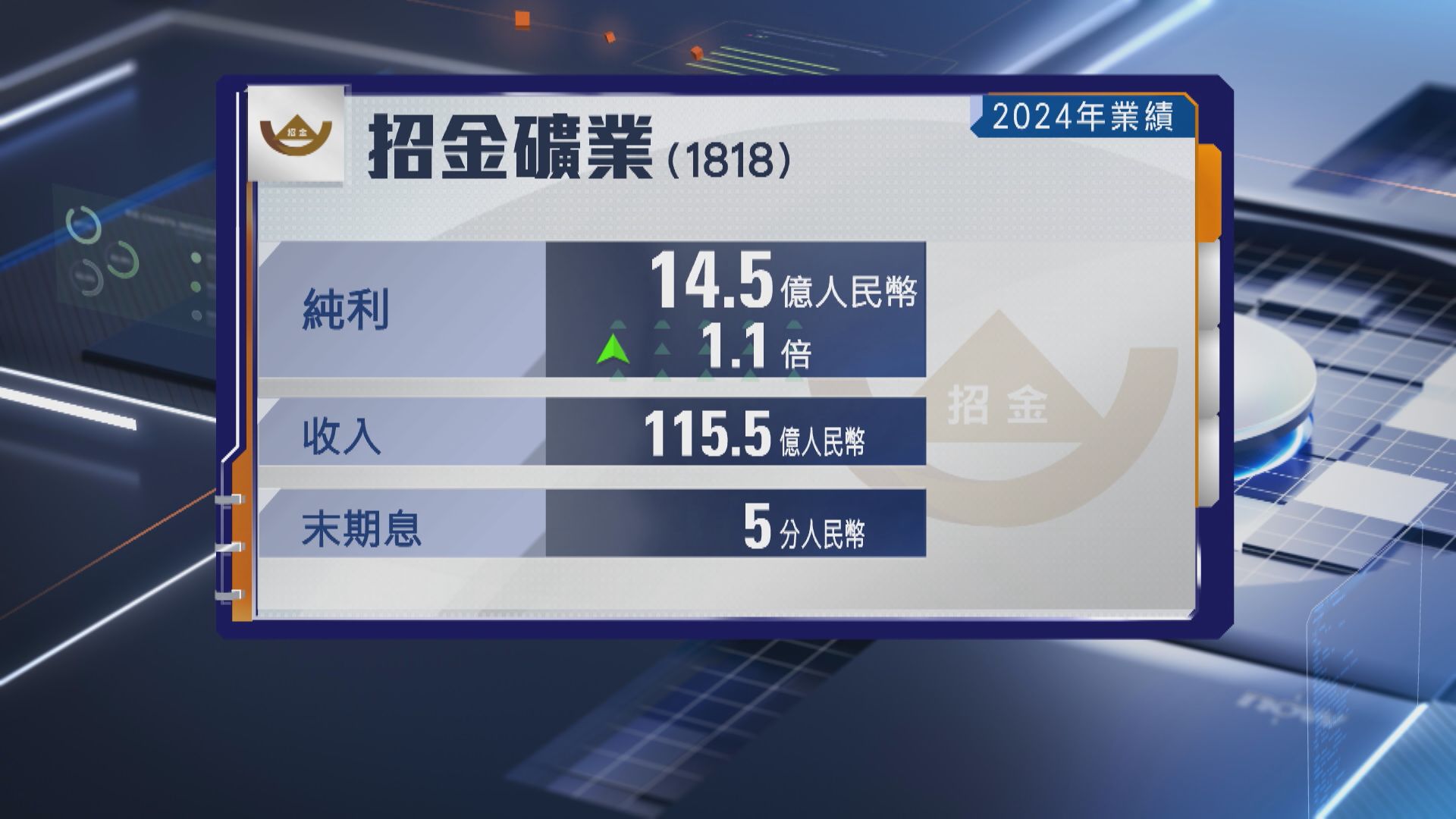 【金礦股業績】招金去年多賺逾1倍 末期息大增25%