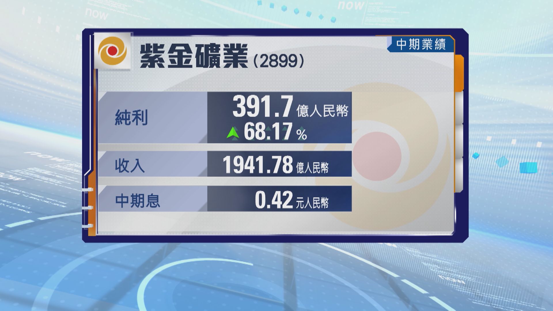 【紫金業績】上半年多賺68% 派息大增91%