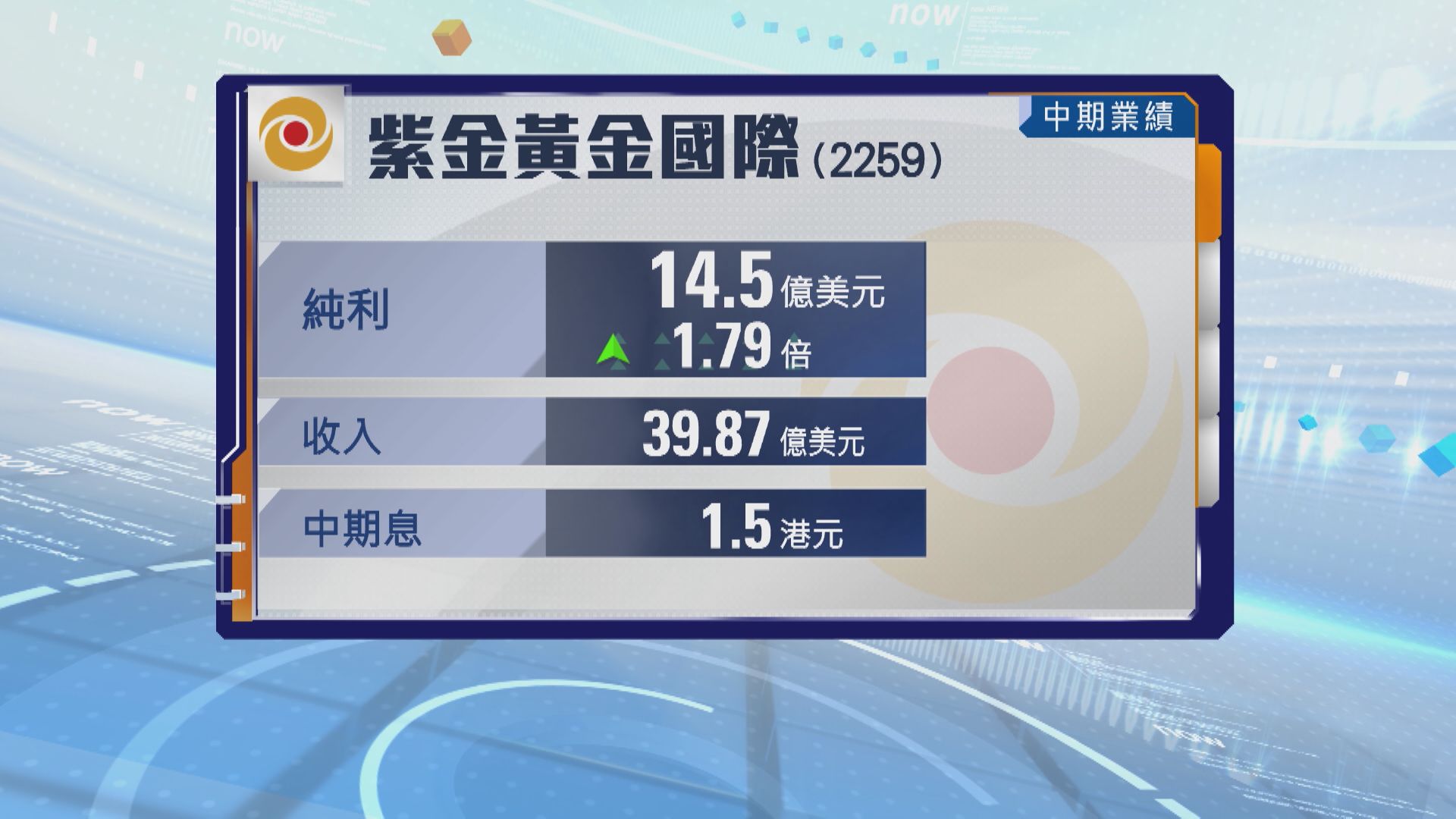 【紫金黃金國際業績】中期純利飆近1.8倍 首派息1.5港元 曾炒高6%
