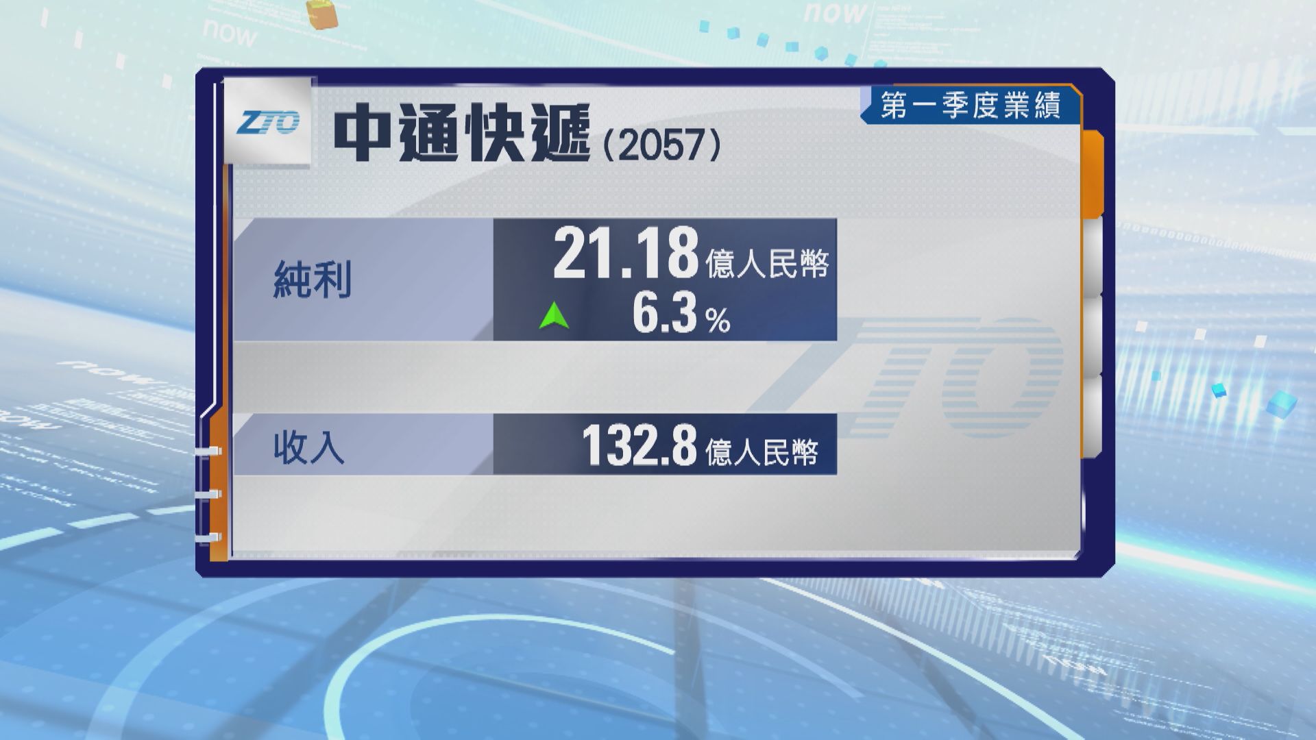 【藍籌業績】中通快遞首季多賺6.3% 包裹量升逾13%